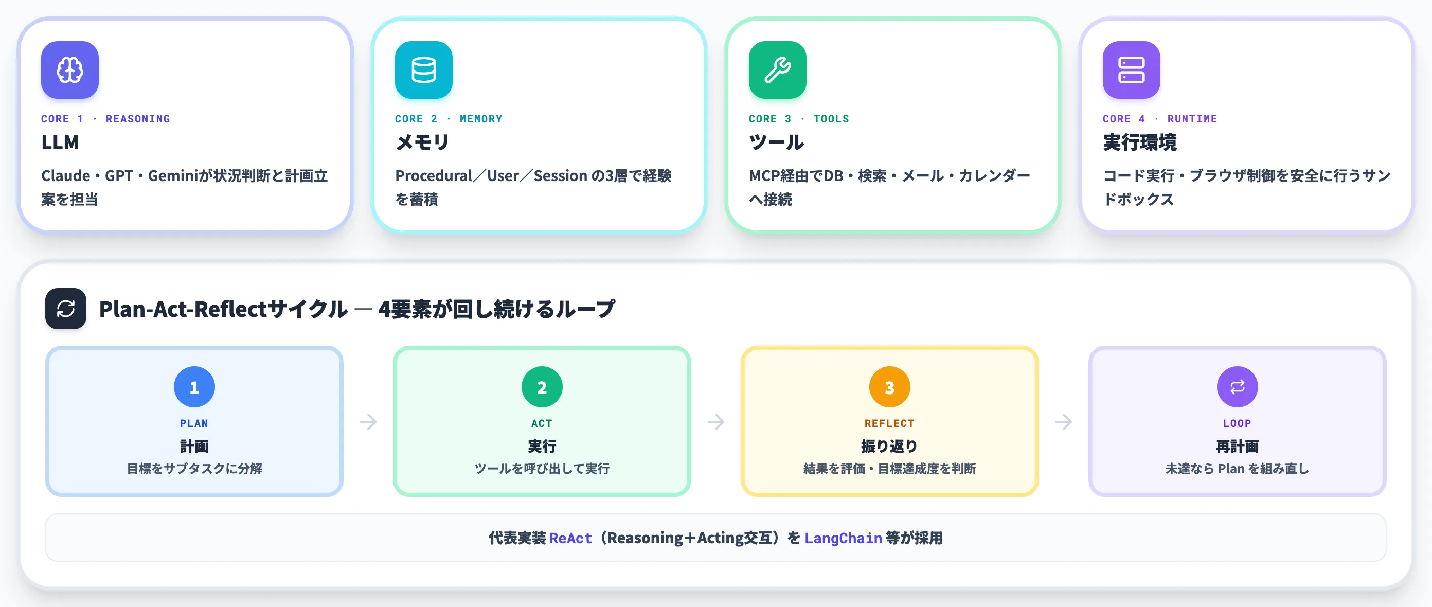 AIエージェントの仕組み4つの構成要素とPlan-Act-Reflectサイクル