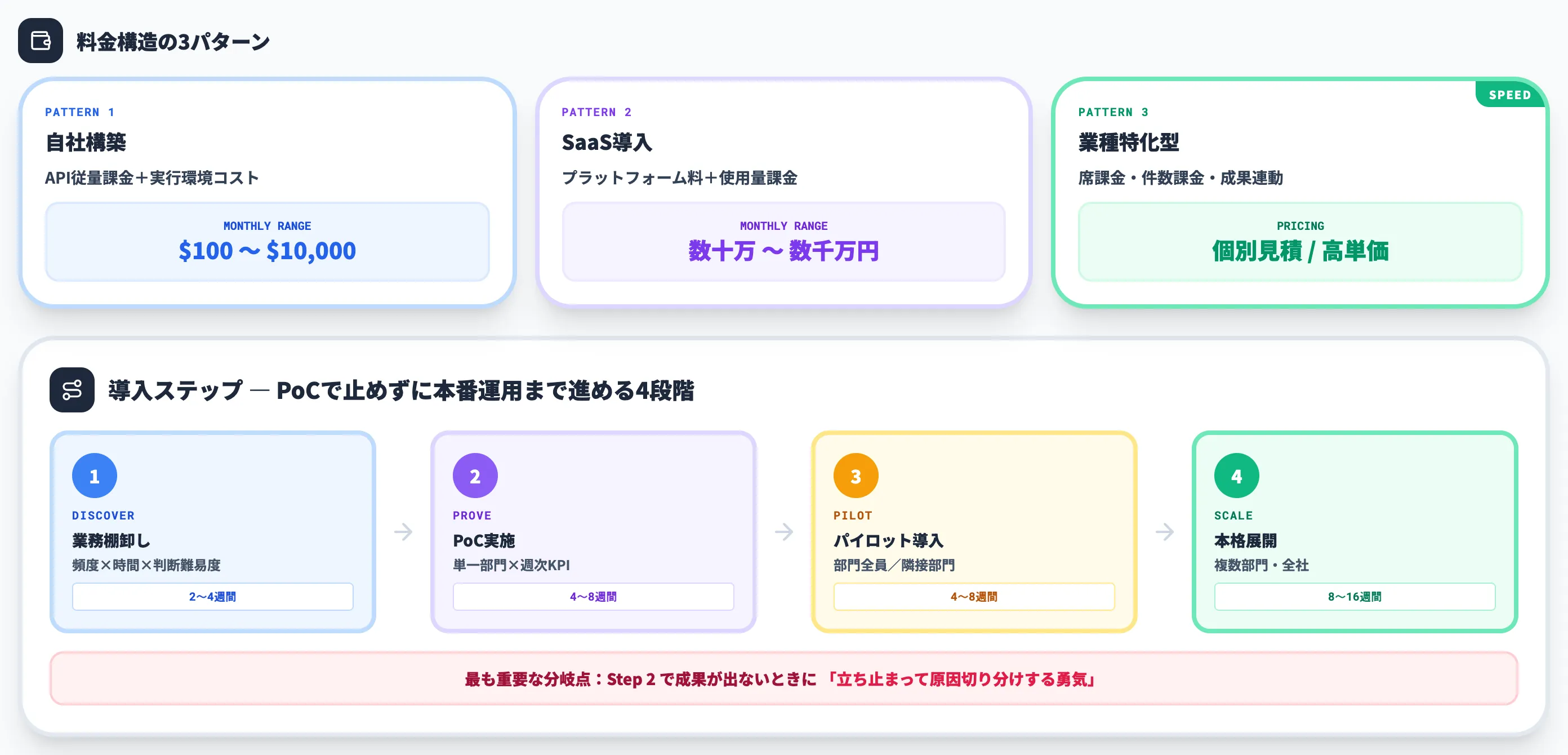 AIエージェントの料金構造と導入ステップ