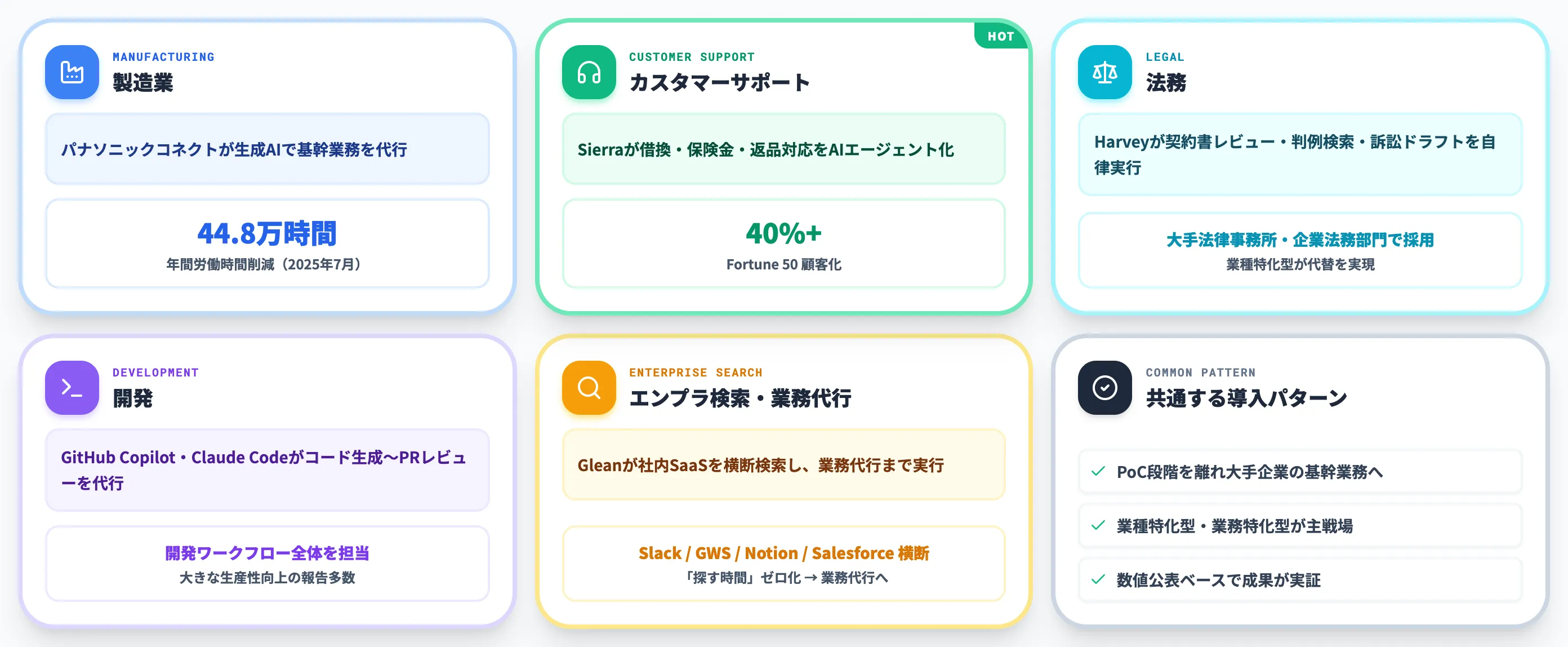 AIエージェントの業界別活用事例と導入効果