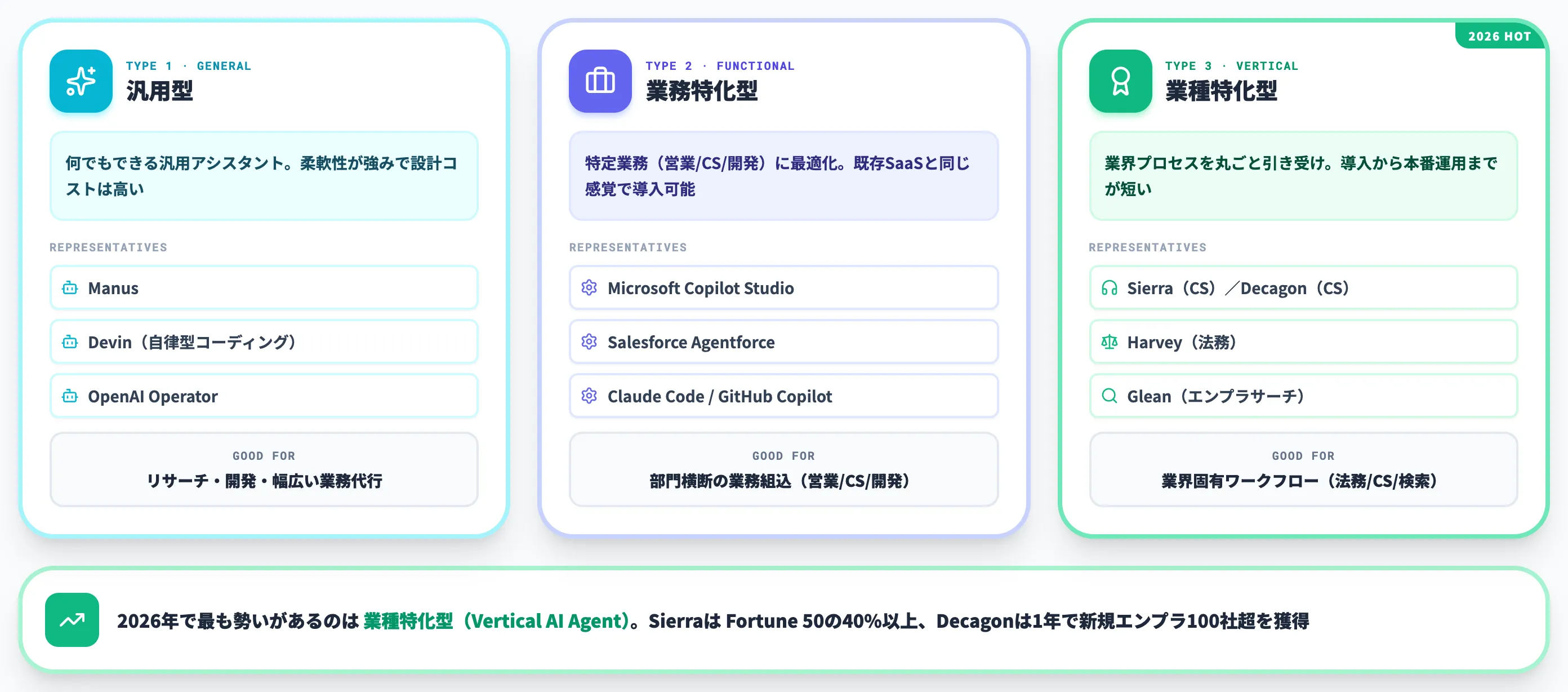 AIエージェントの3タイプ 汎用型・業務特化型・業種特化型