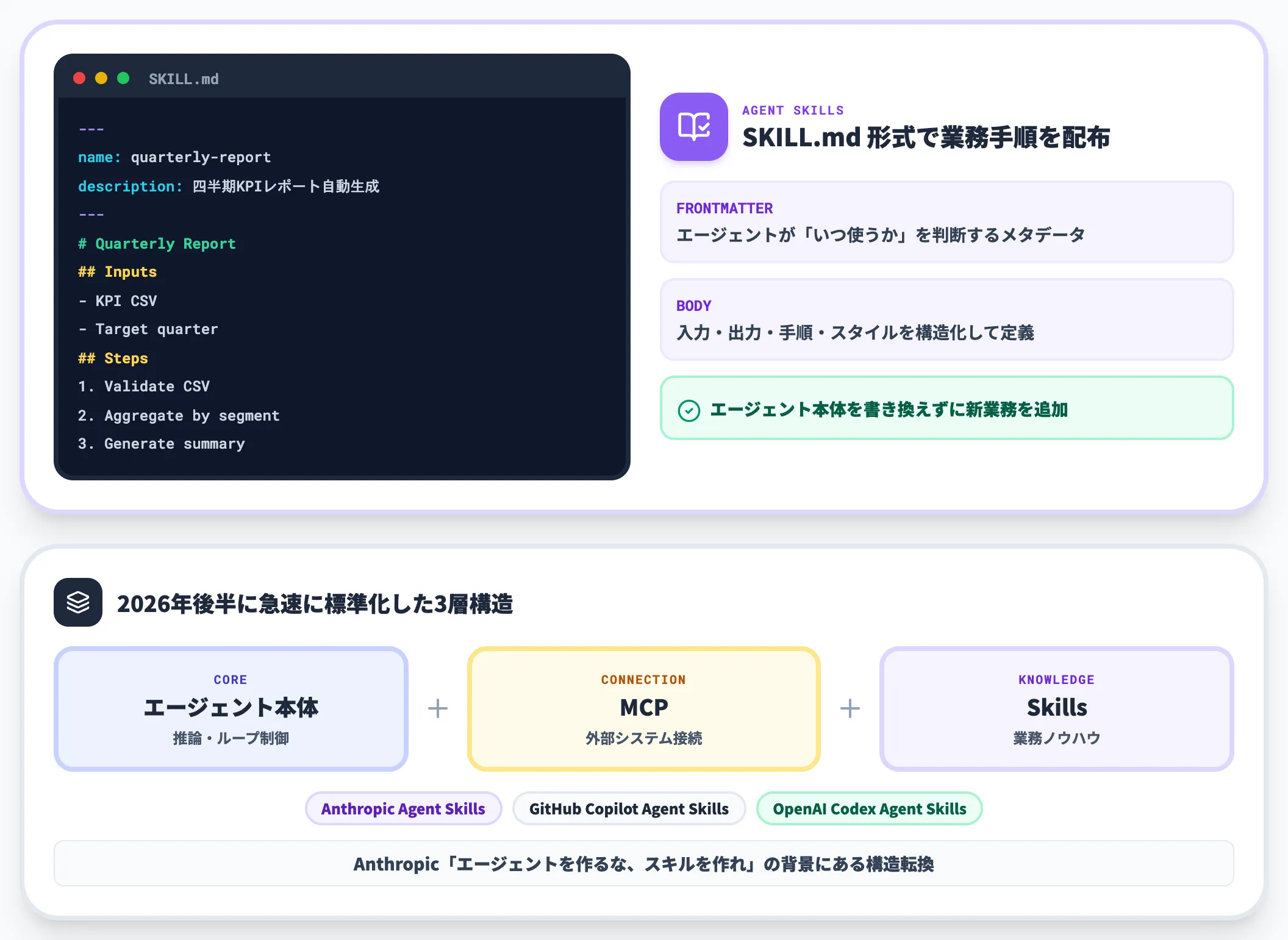 Agent Skills業務ノウハウを配布可能な形にパッケージする