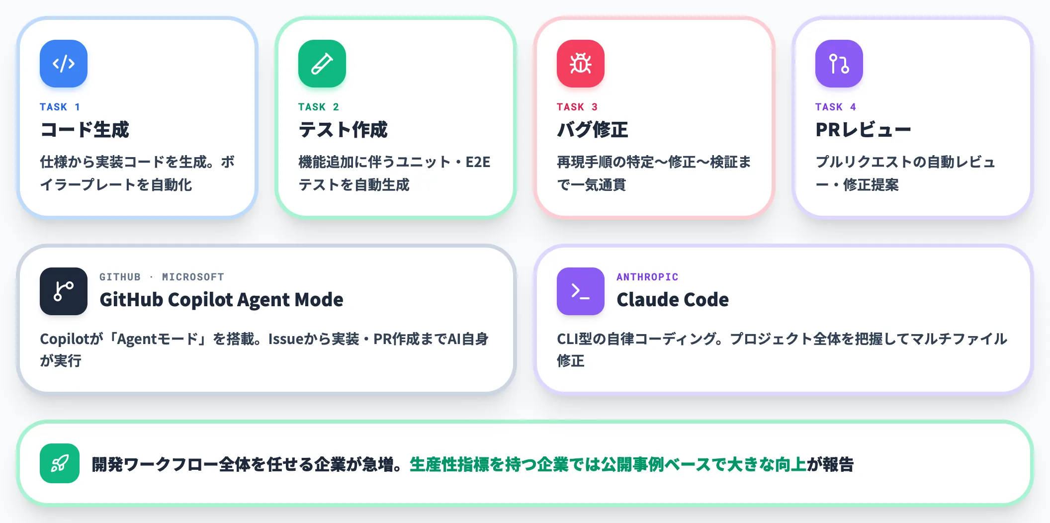 GitHub Copilot・Claude Codeが日常のコード生成を代行