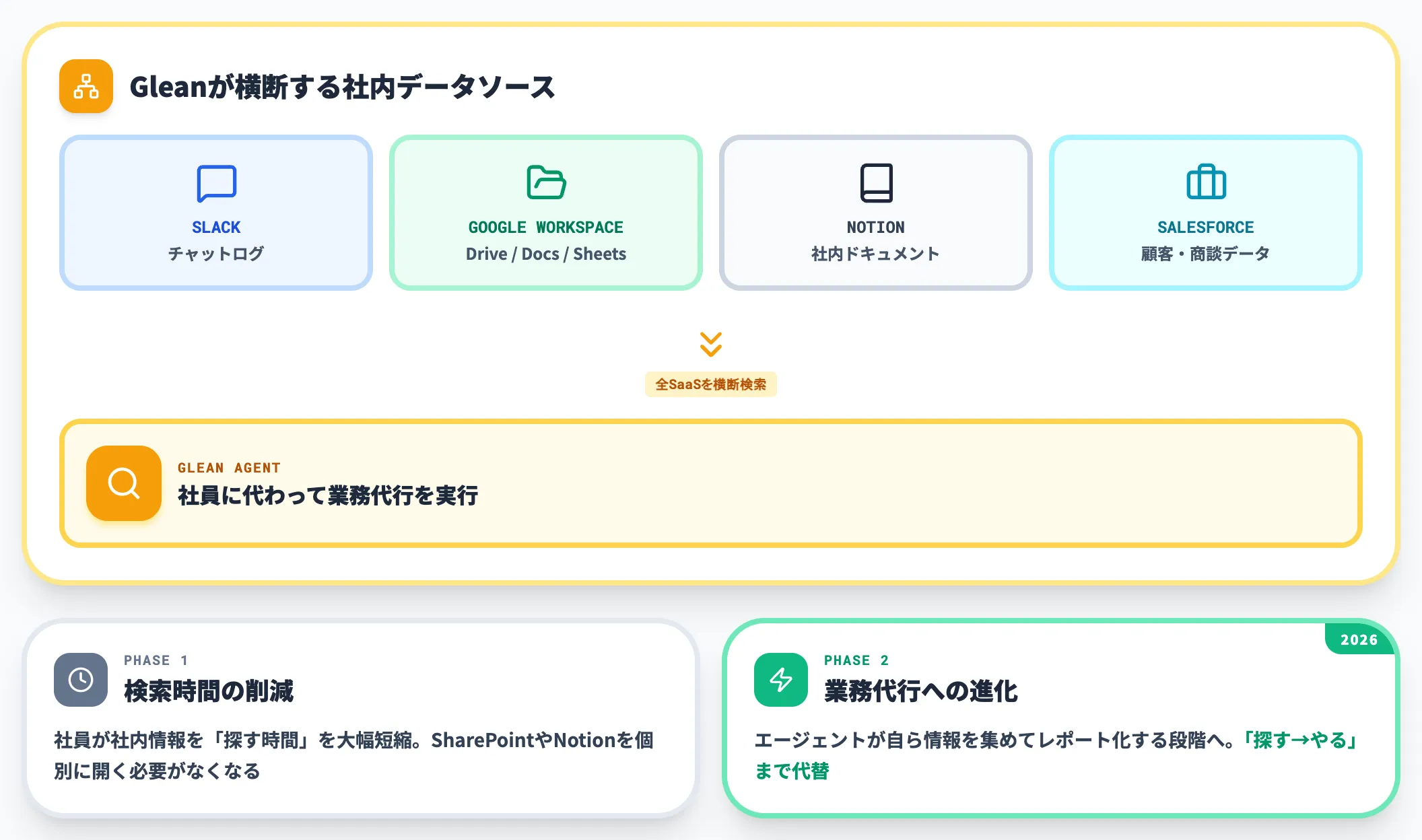 Gleanが社内SaaSを横断