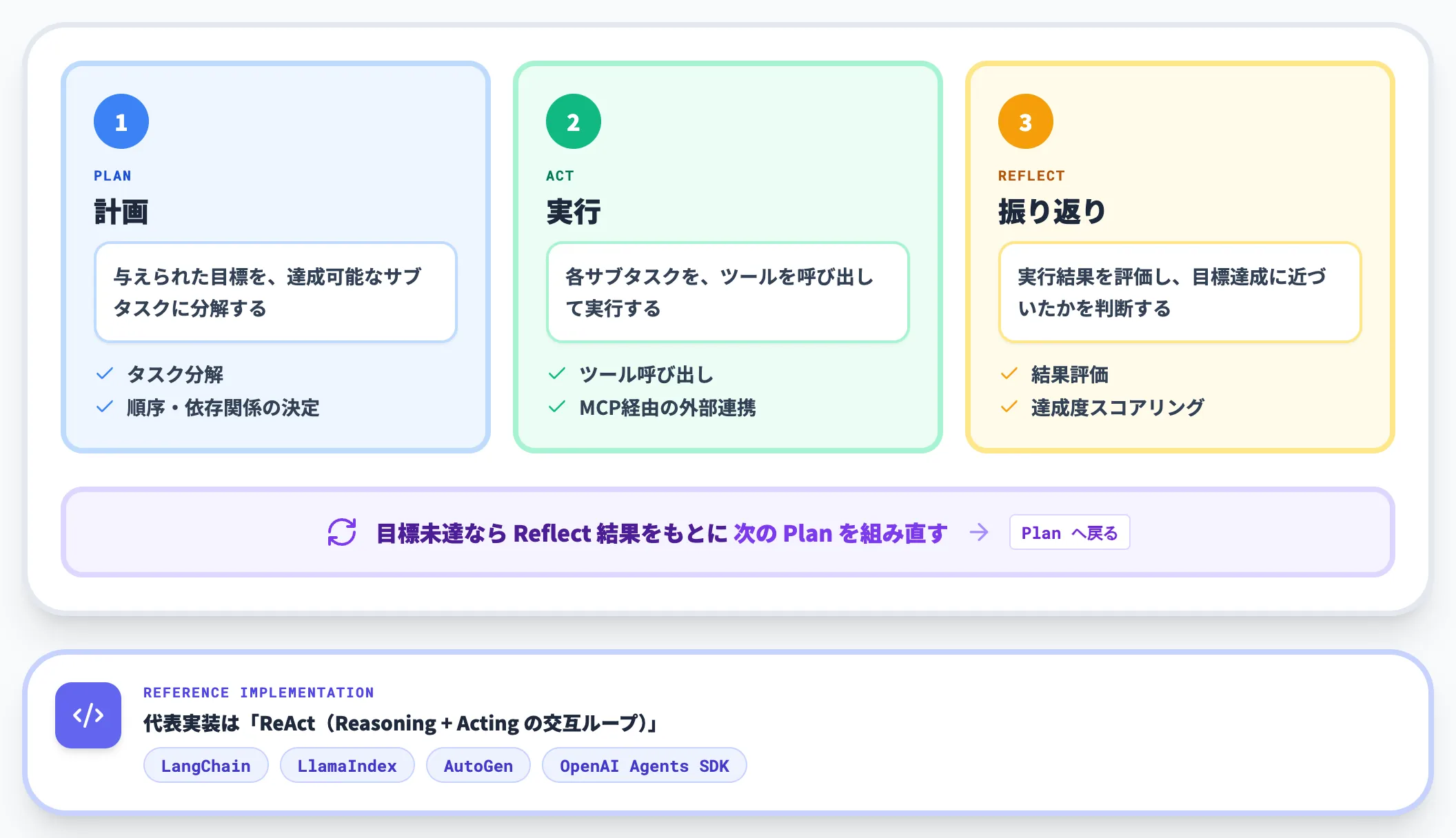 Plan-Act-Reflectサイクル 計画実行振り返り