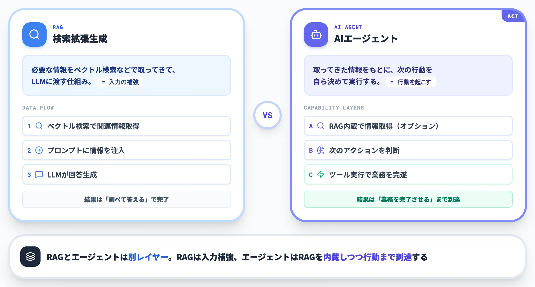 RAGとの違い 情報を取ってくると行動を起こすは別レイヤー