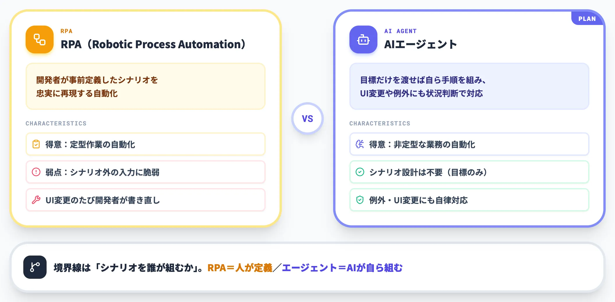 RPAとの違いはシナリオを自分で組めるか
