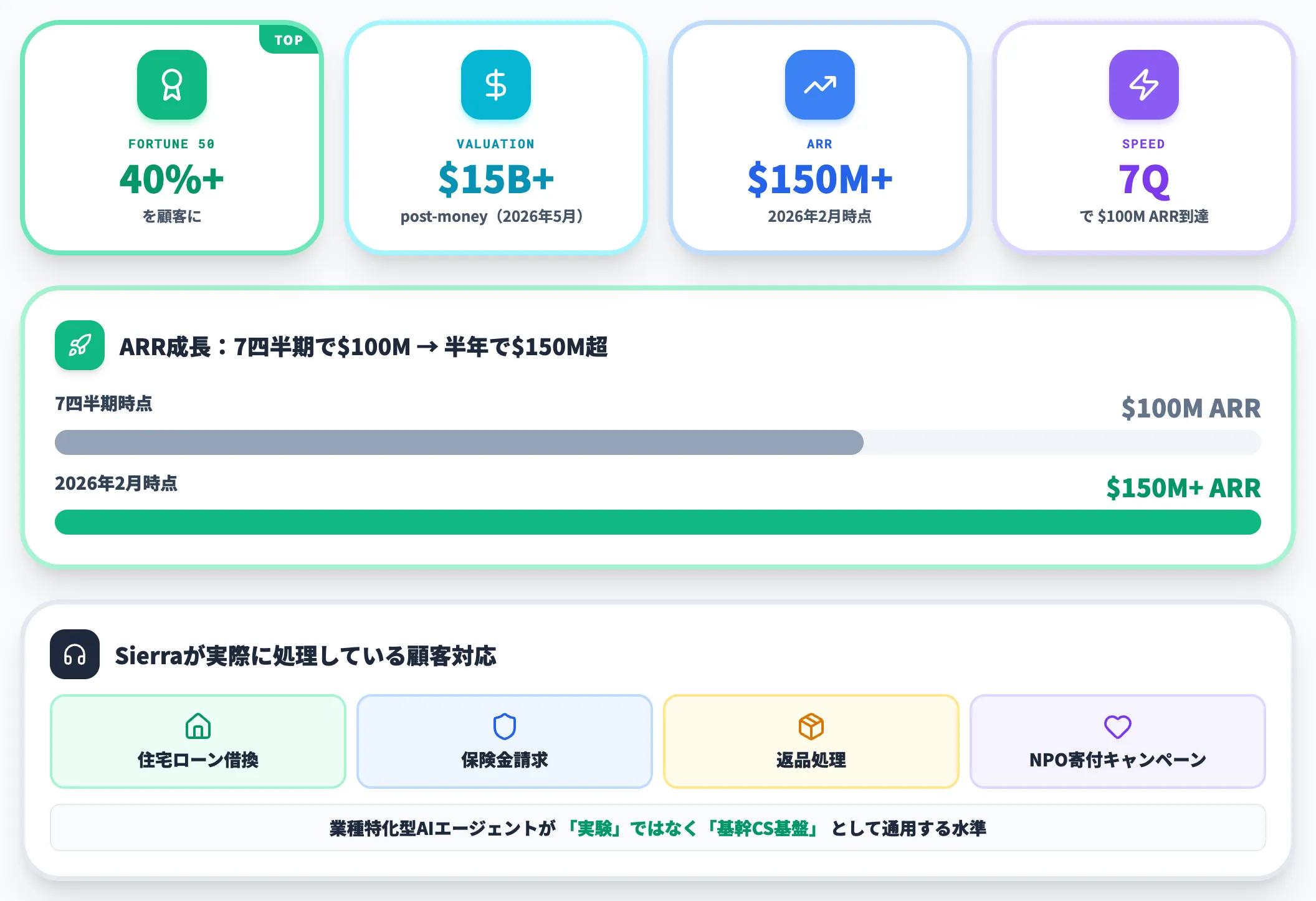 SierraがFortune 50の40%以上に本番導入