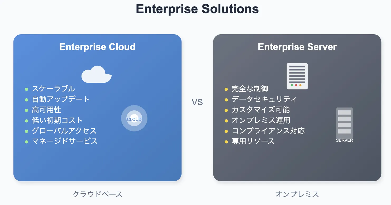 「Enterprise Cloud」と「Enterprise Server」