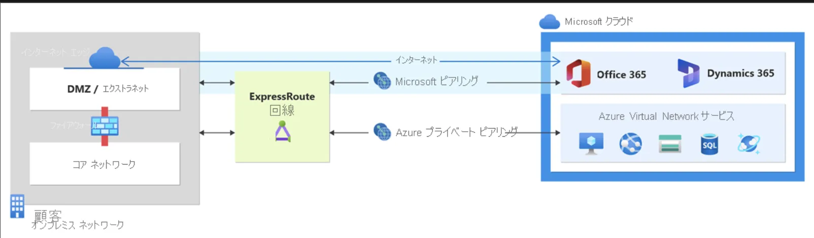 Azure portal を使用した ExpressRoute 回線のピアリングの作成と変更のアーキテクチャ