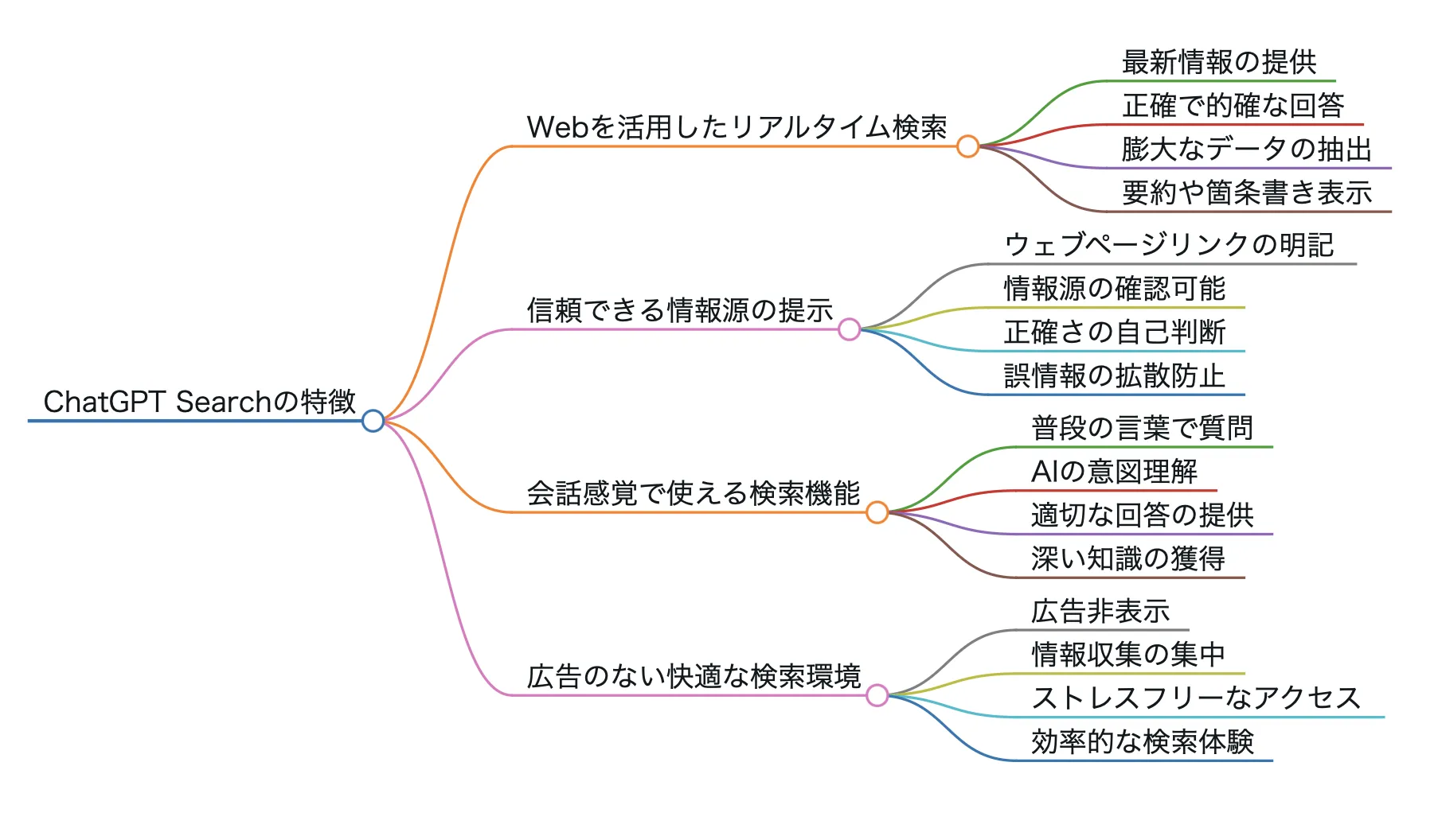 ChatGPT Searchの機能と特徴