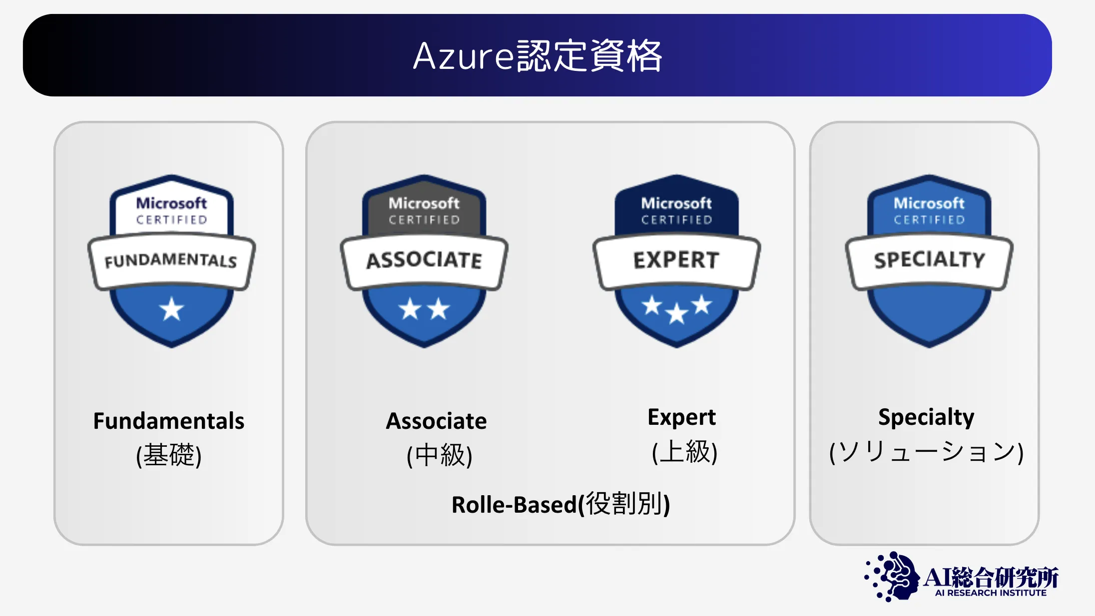 Azure認定資格について