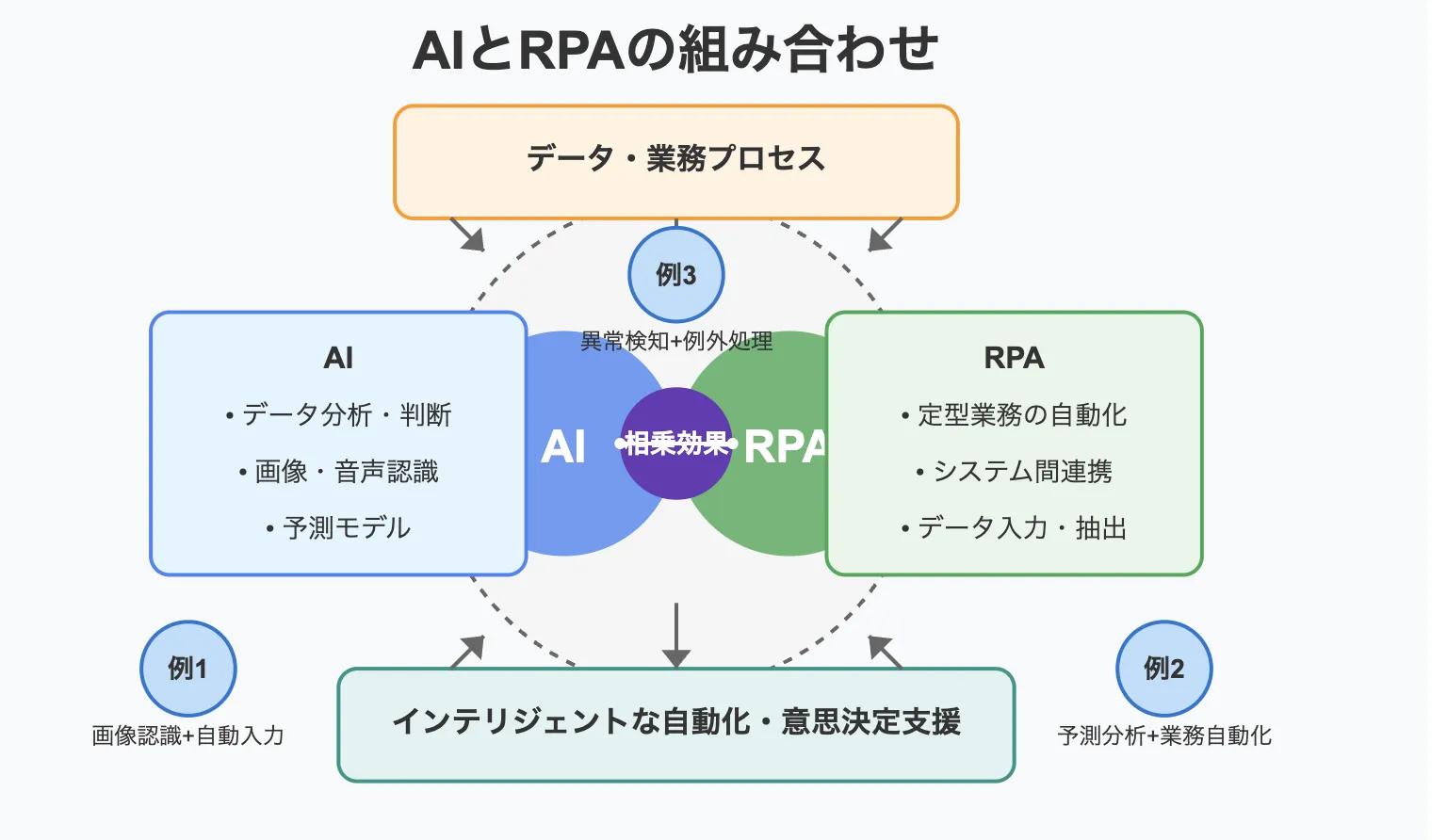 AIとRPAの組み合わせ・連携