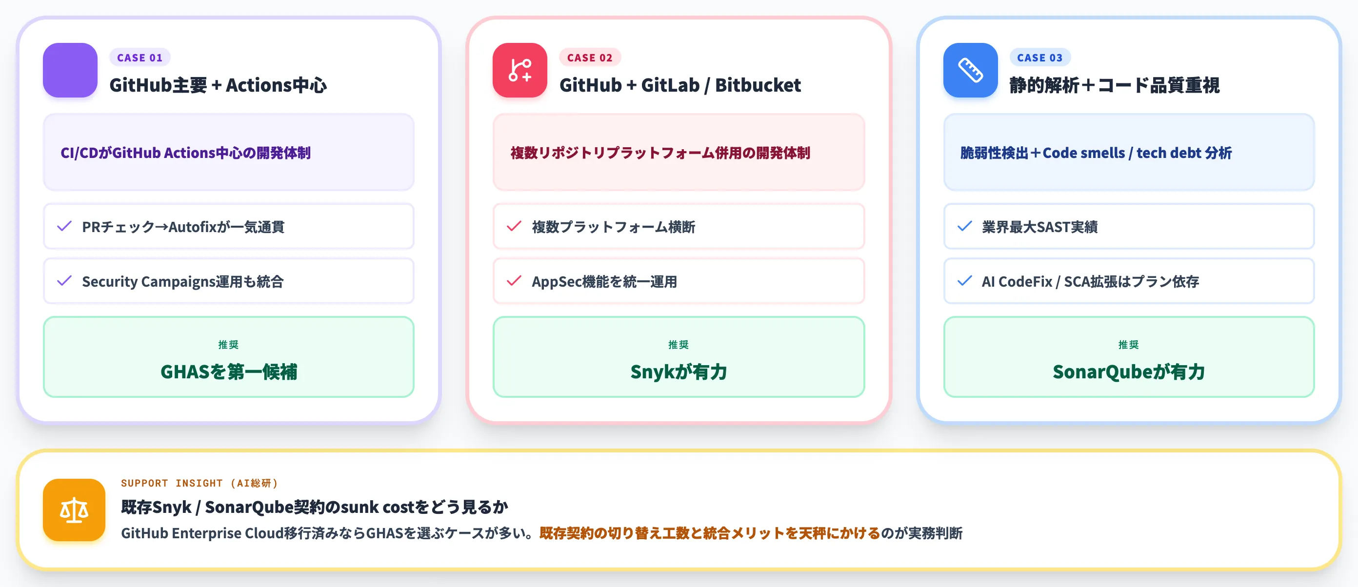 ケース別の選定軸