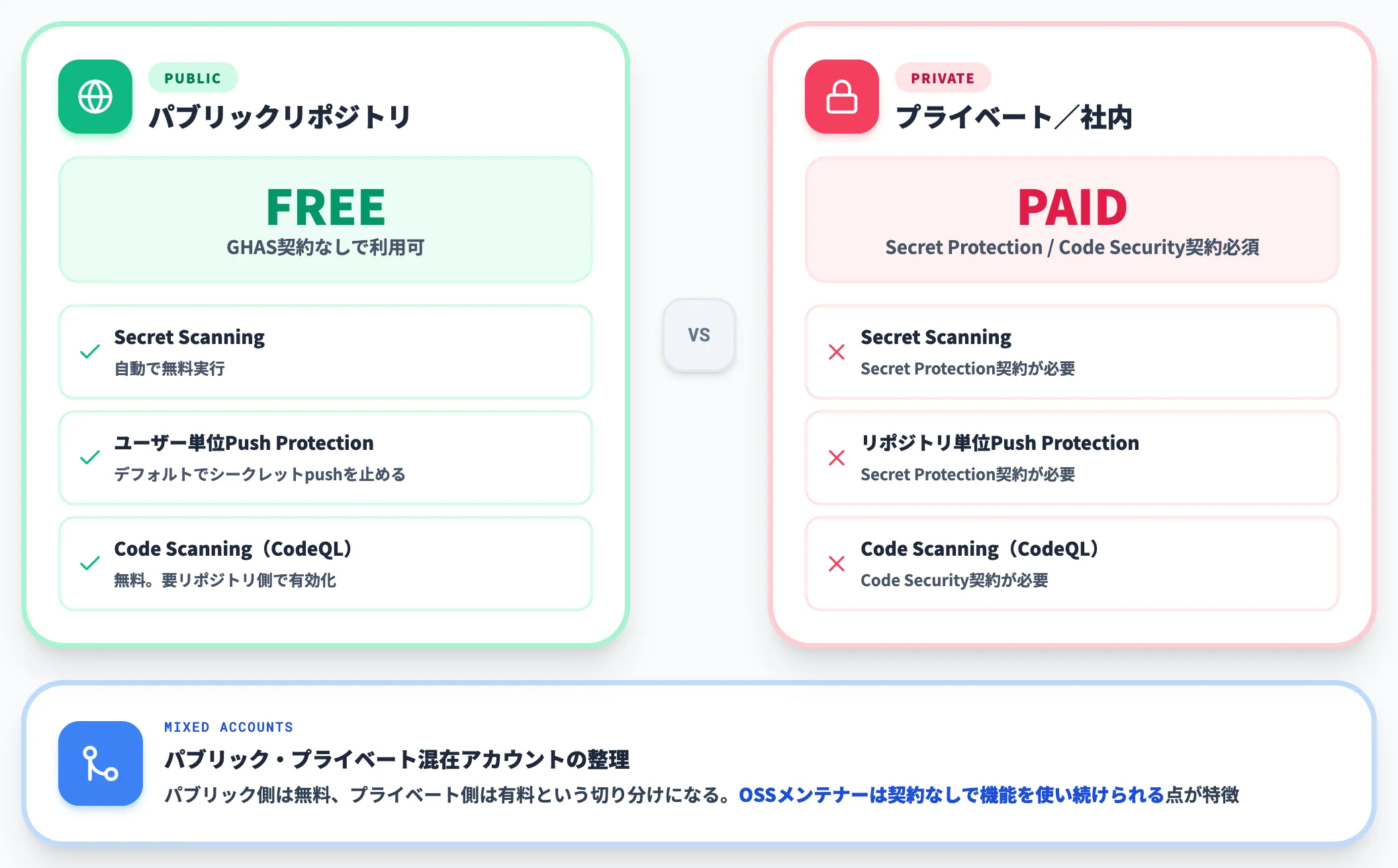 パブリックリポジトリの無料範囲