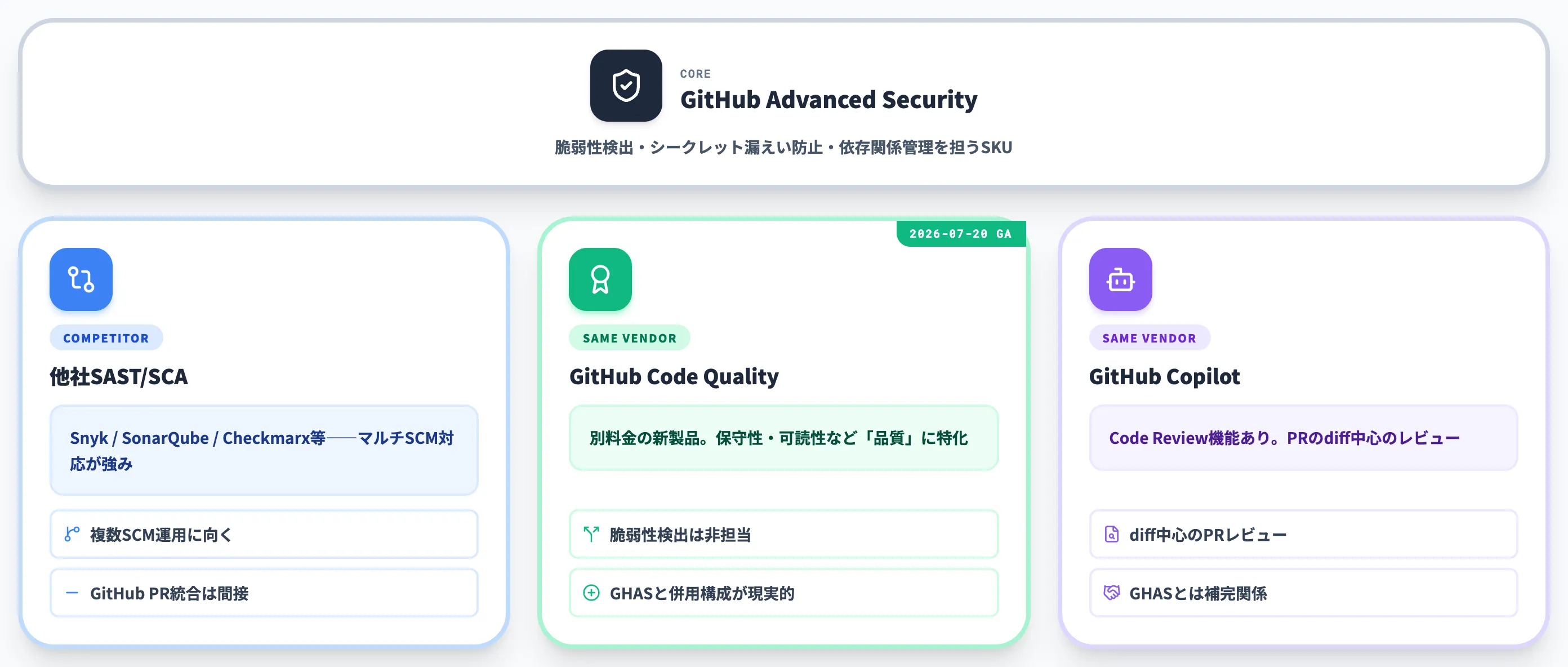 他社ツール・GitHub Code Quality・Copilotとの違い