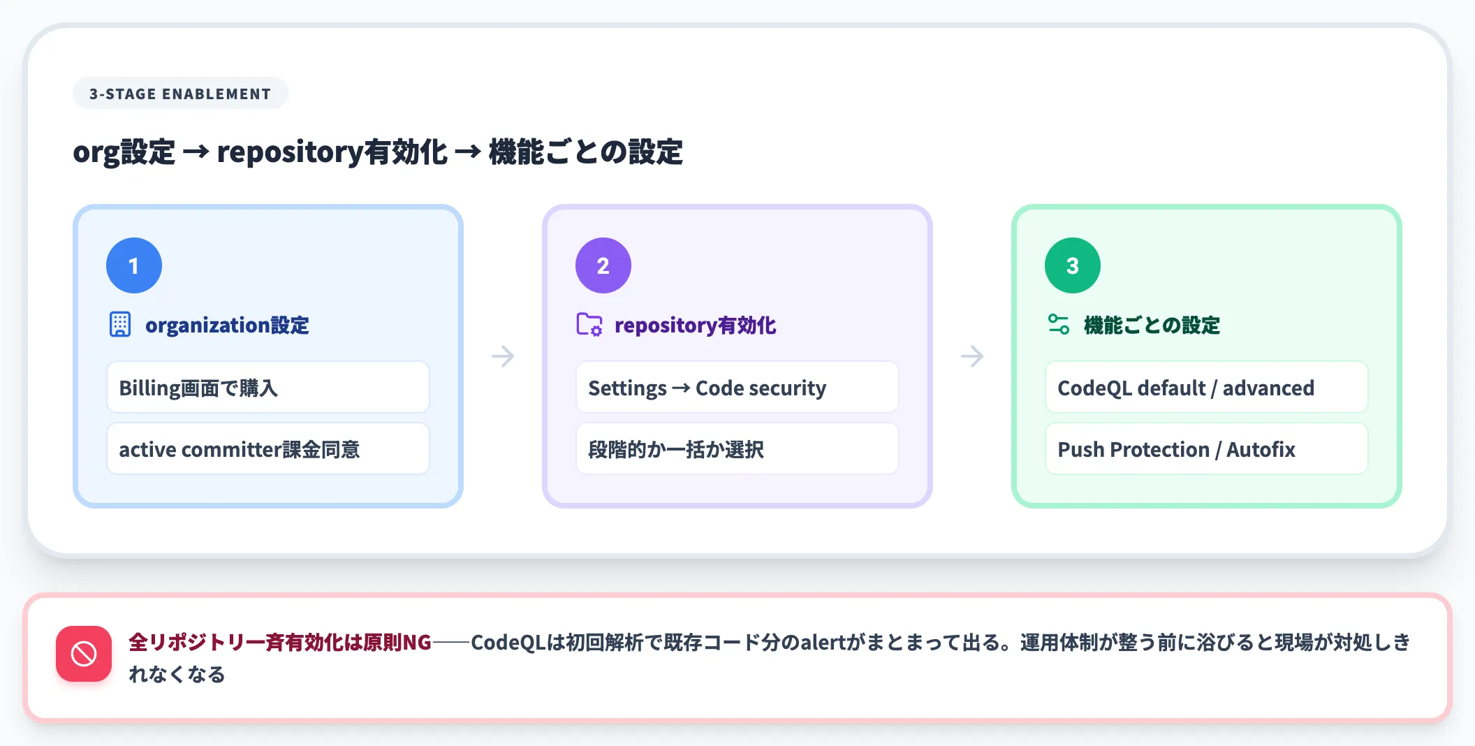 有効化フローの全体像