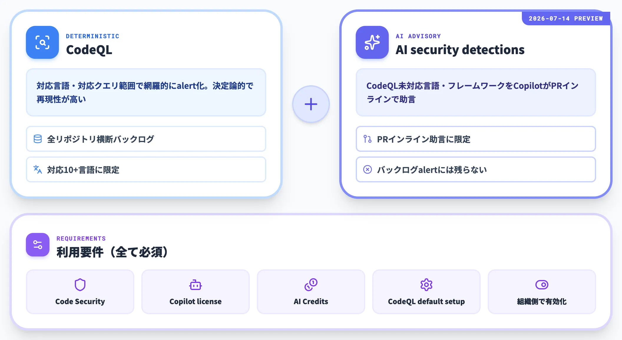 AI security detectionsで補完