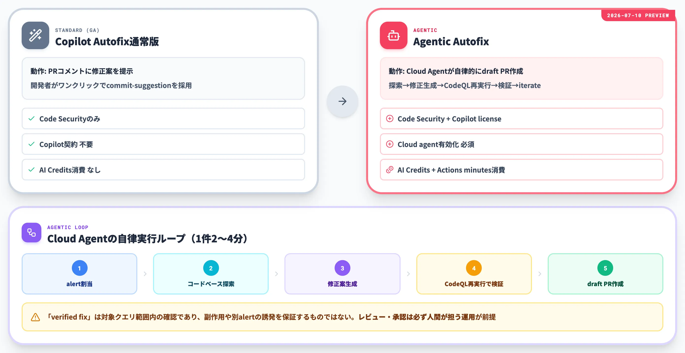 Agentic Autofixの自律修正PR