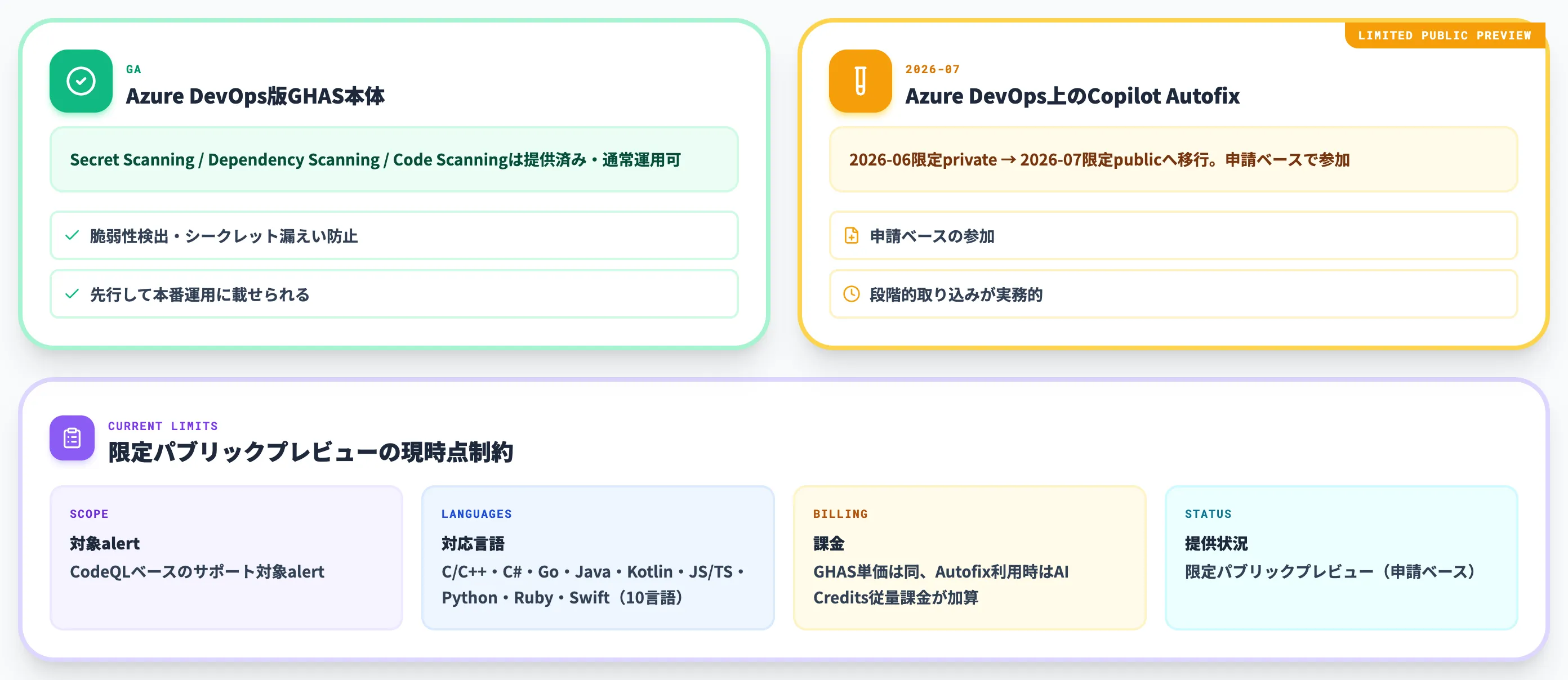 Azure DevOps Autofix条件