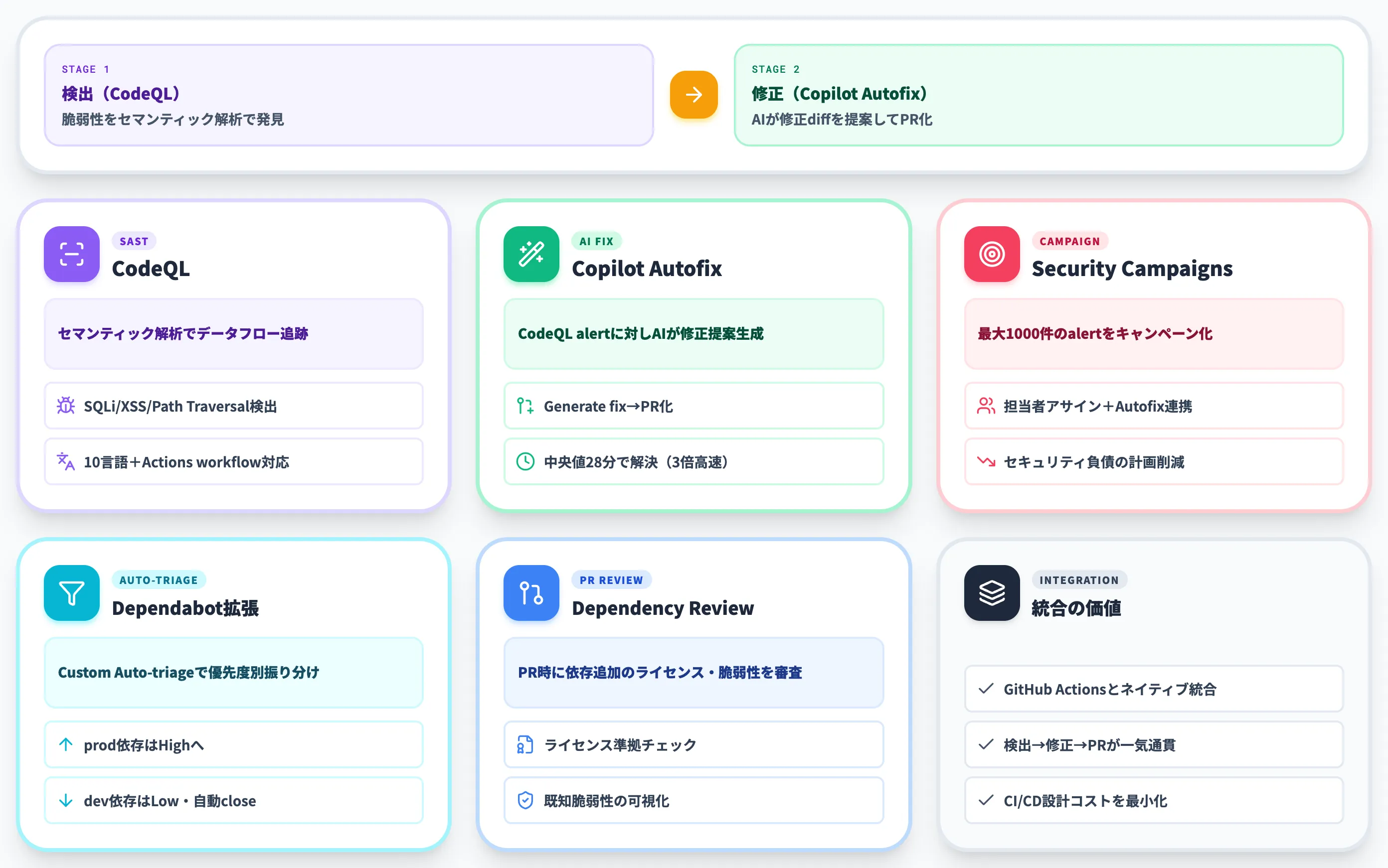 Code Securityの機能