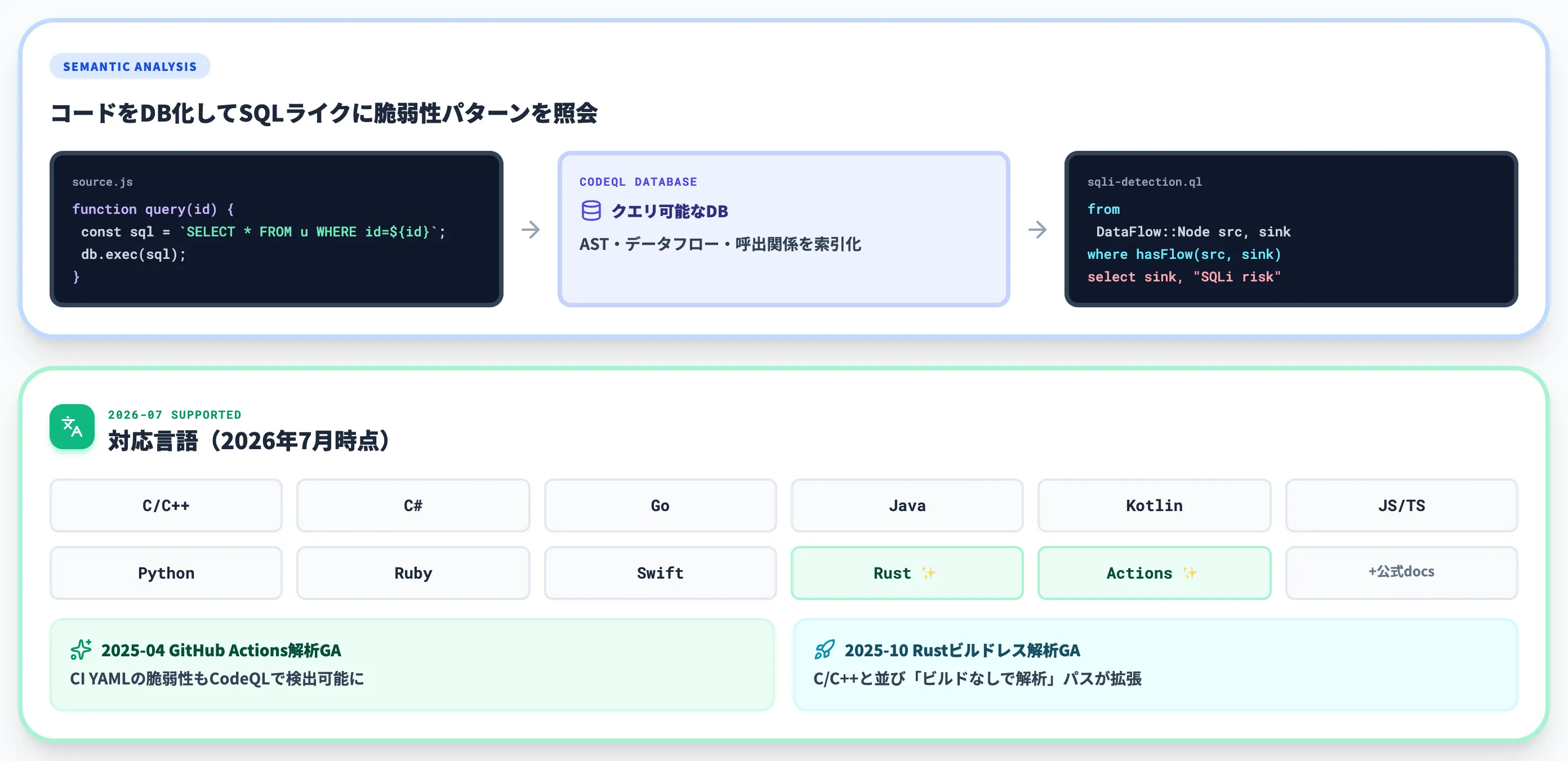 CodeQLのセマンティック静的解析