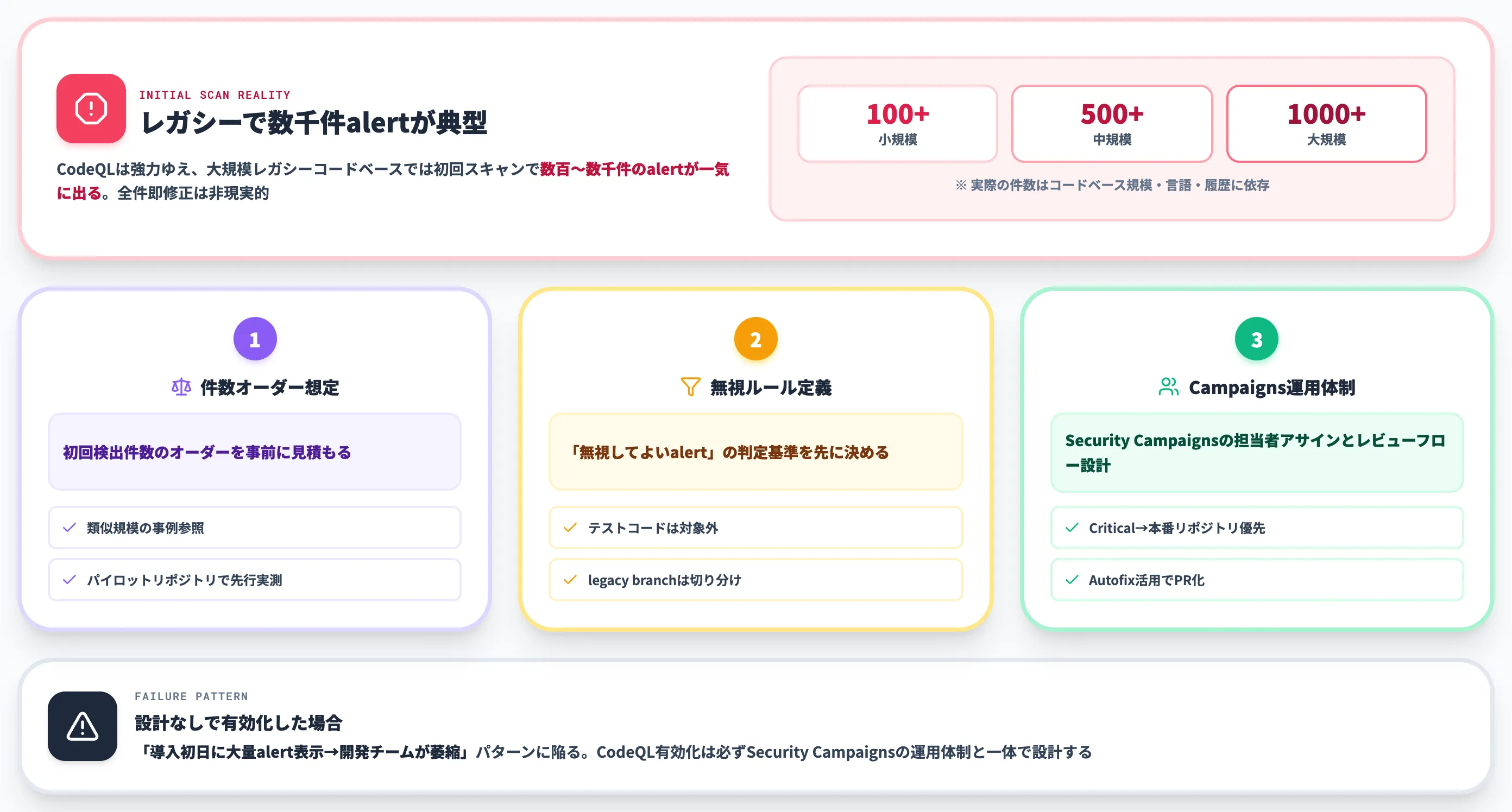 CodeQL初回有効化時のalert対処