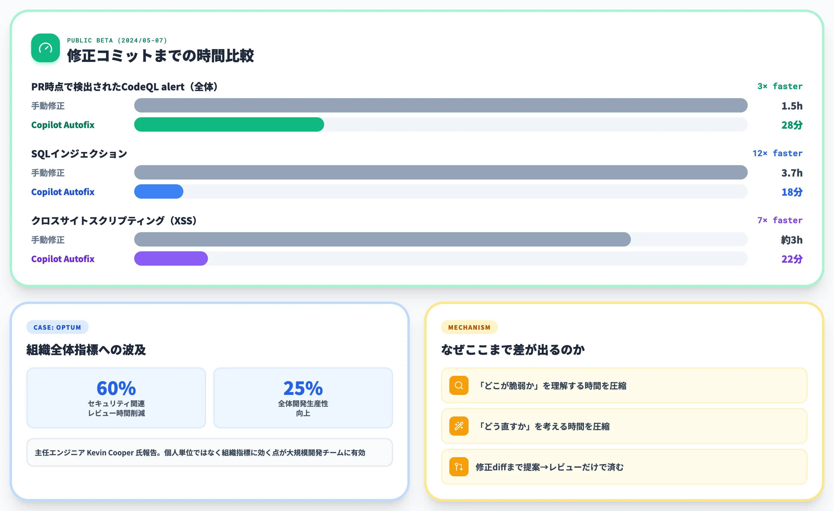 Copilot Autofixの効果測定