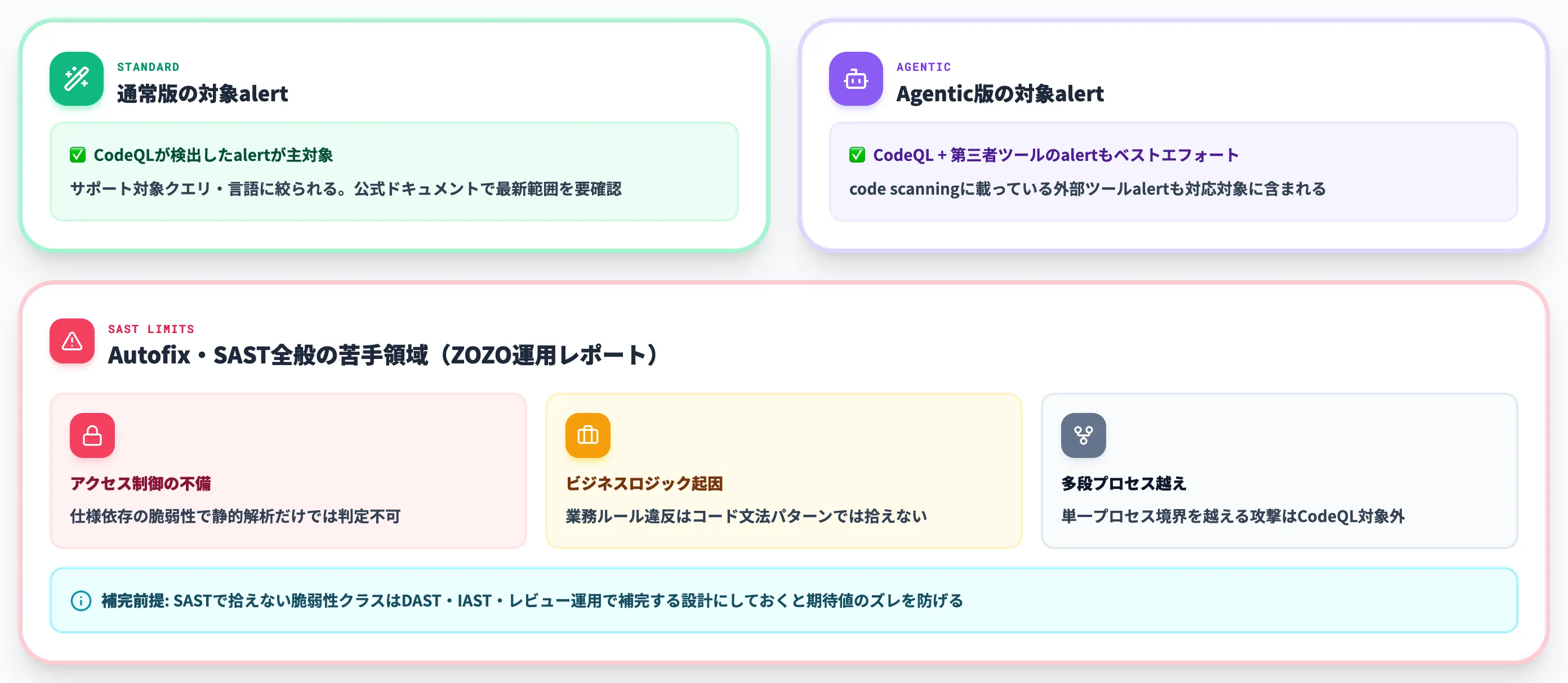 Copilot Autofixの対応範囲と限界