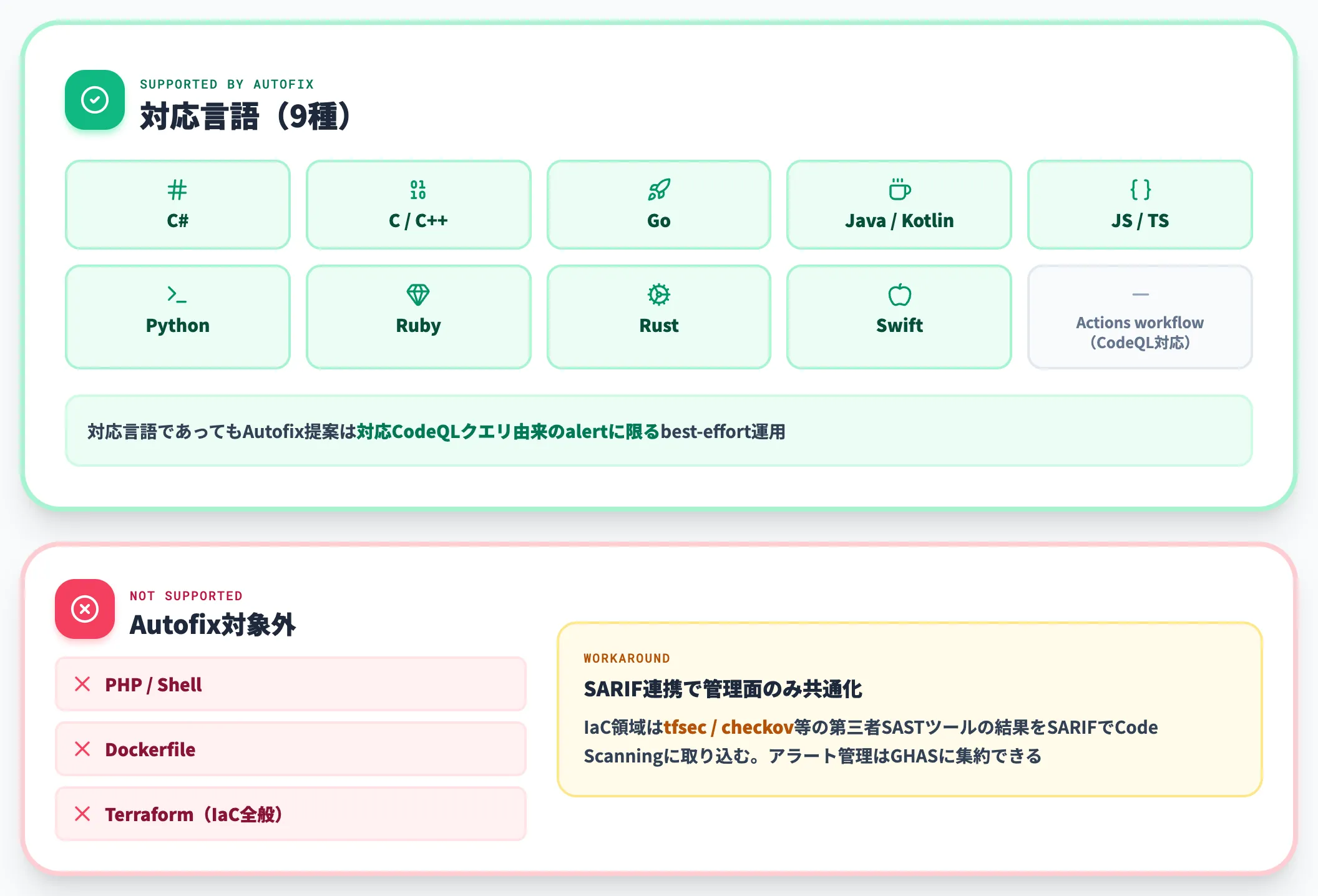 Copilot Autofixの対応言語