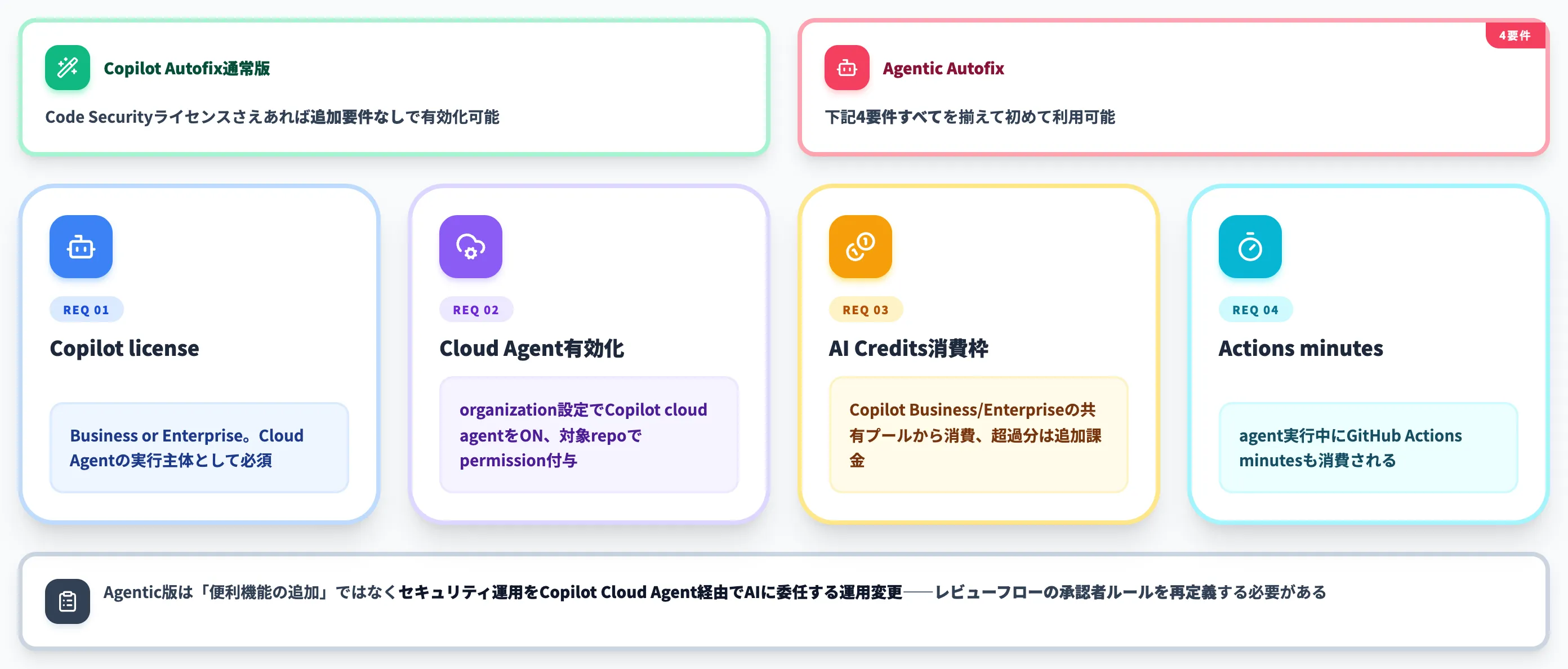 Copilot Autofix系の追加要件