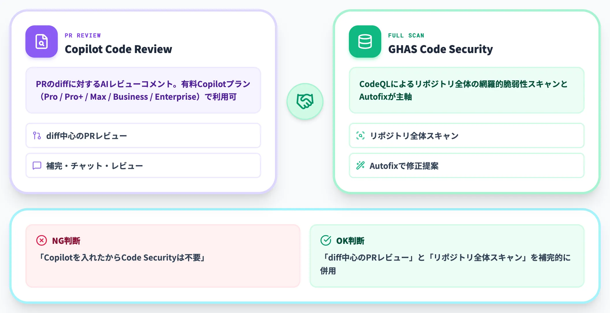 Copilot系との重複整理