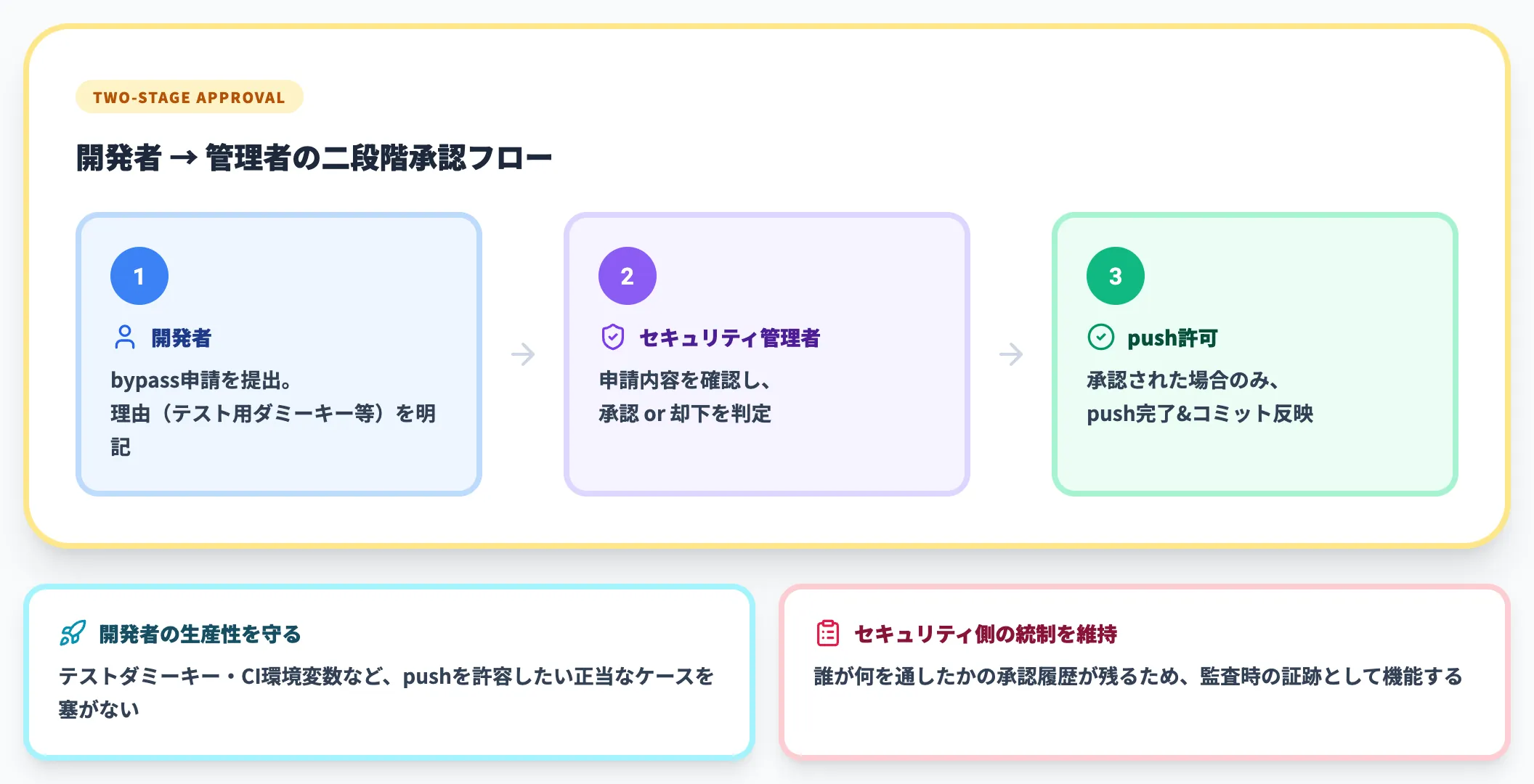 Delegated Bypassで例外承認