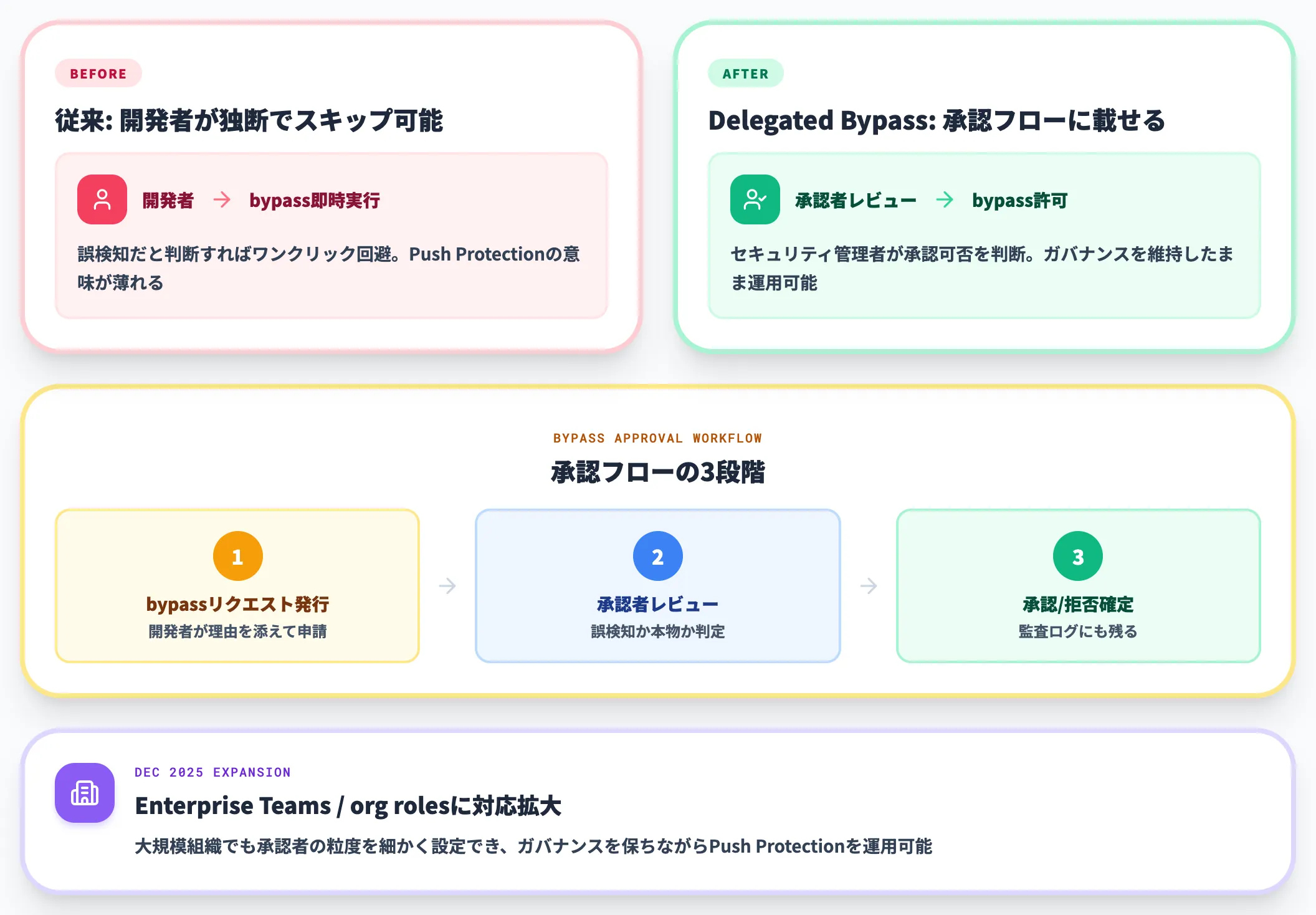 Delegated Bypassの承認フロー