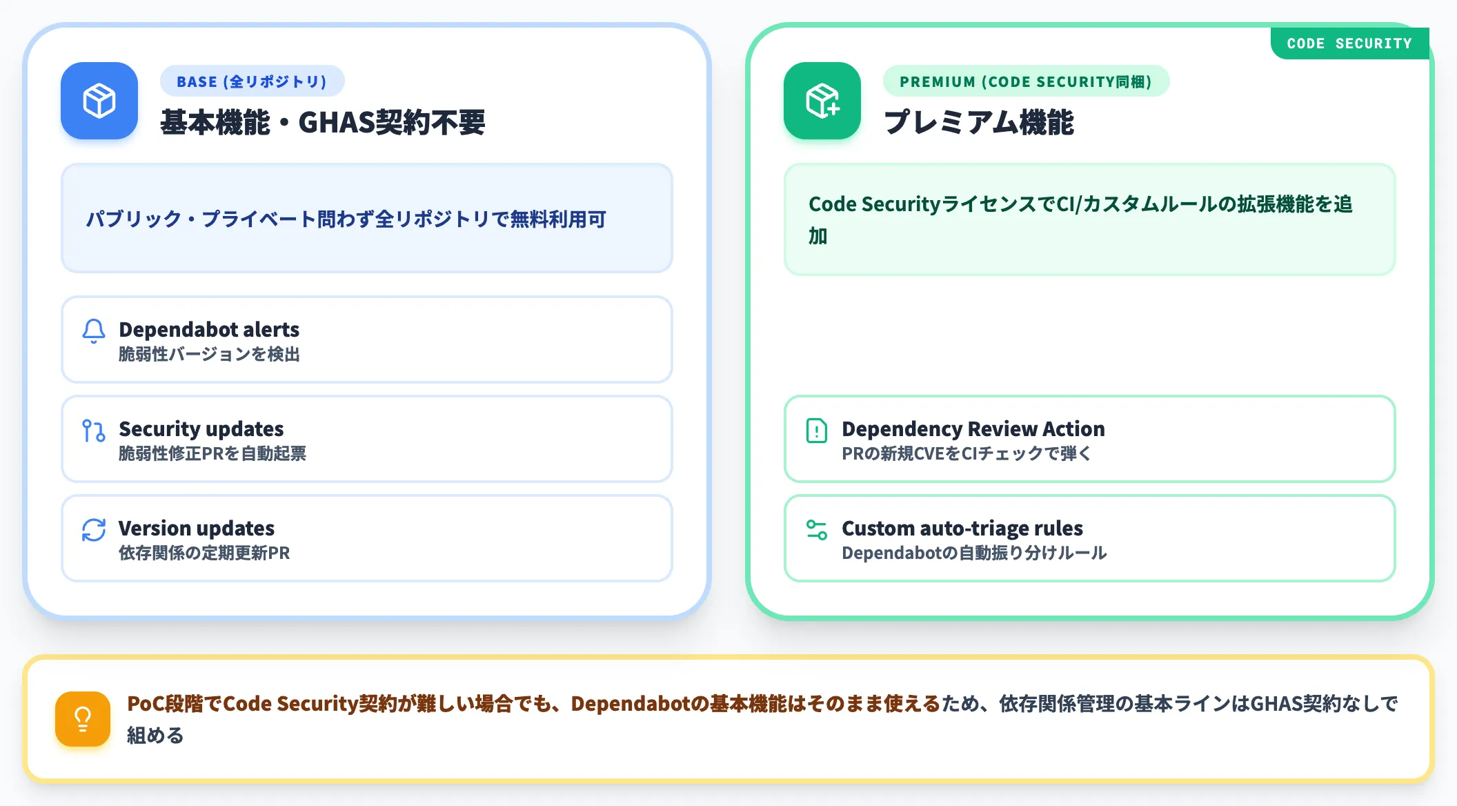 Dependency ReviewとDependabot