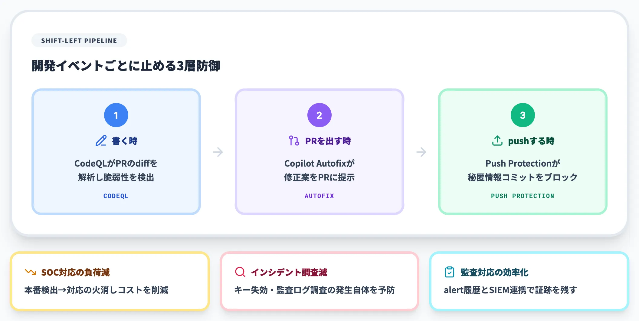 GHASのシフトレフト上の位置づけ