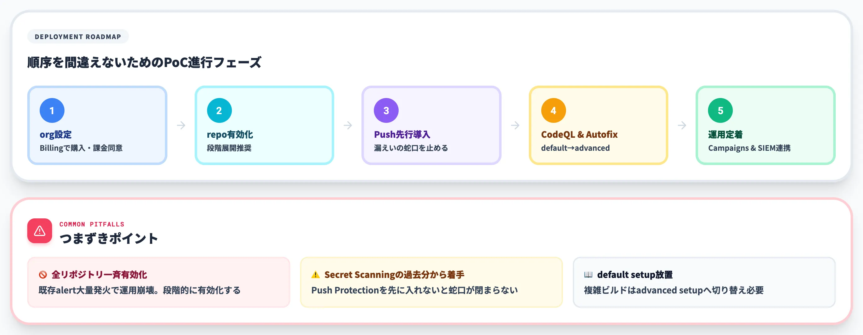 GHASの導入手順とPoCの進め方