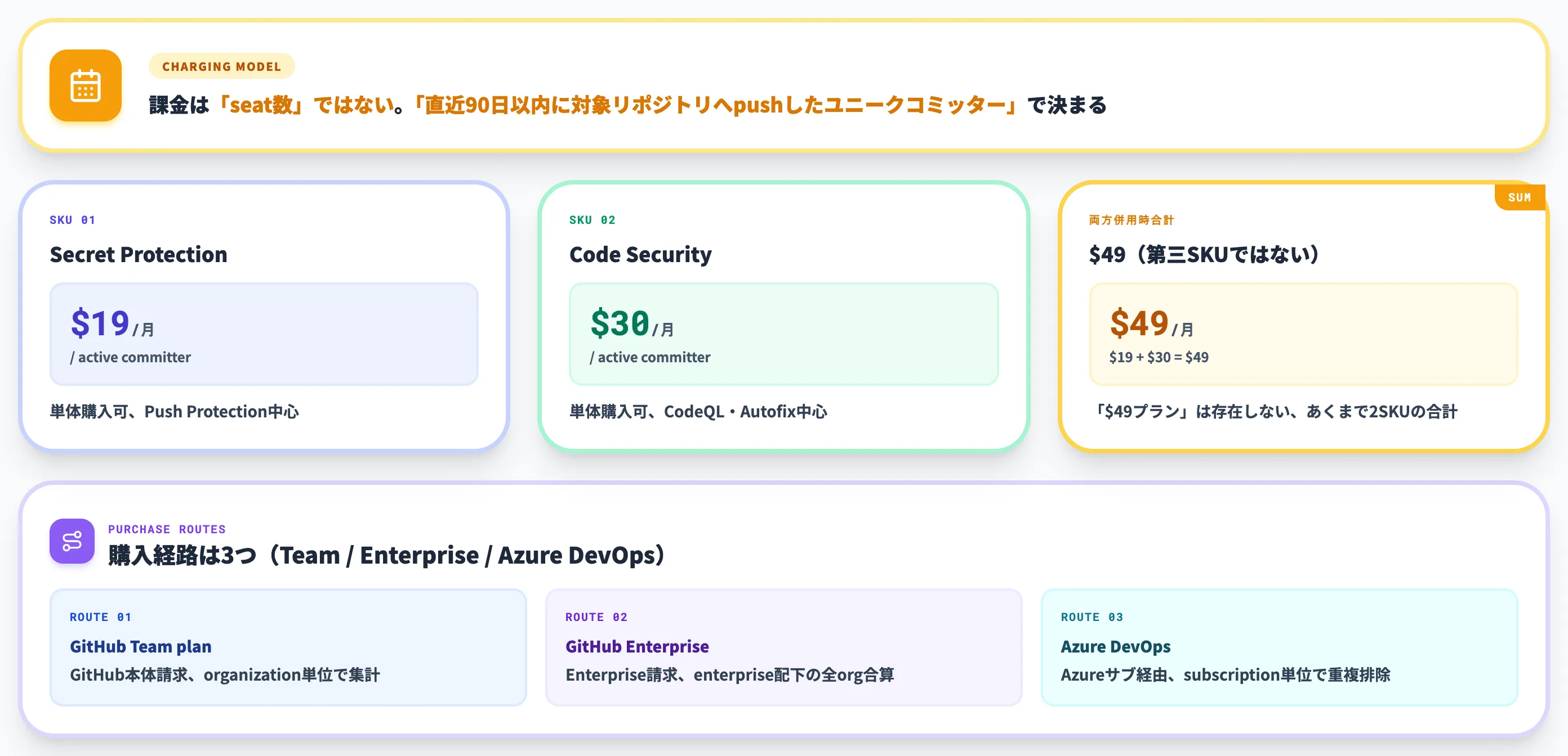 GHASの料金・ライセンス・active committer課金