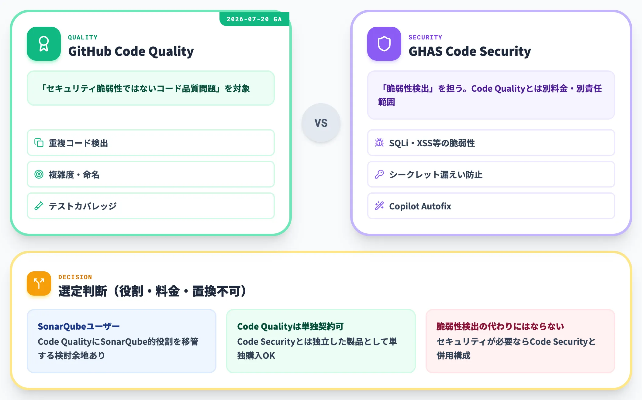 GitHub Code Qualityとの役割分担