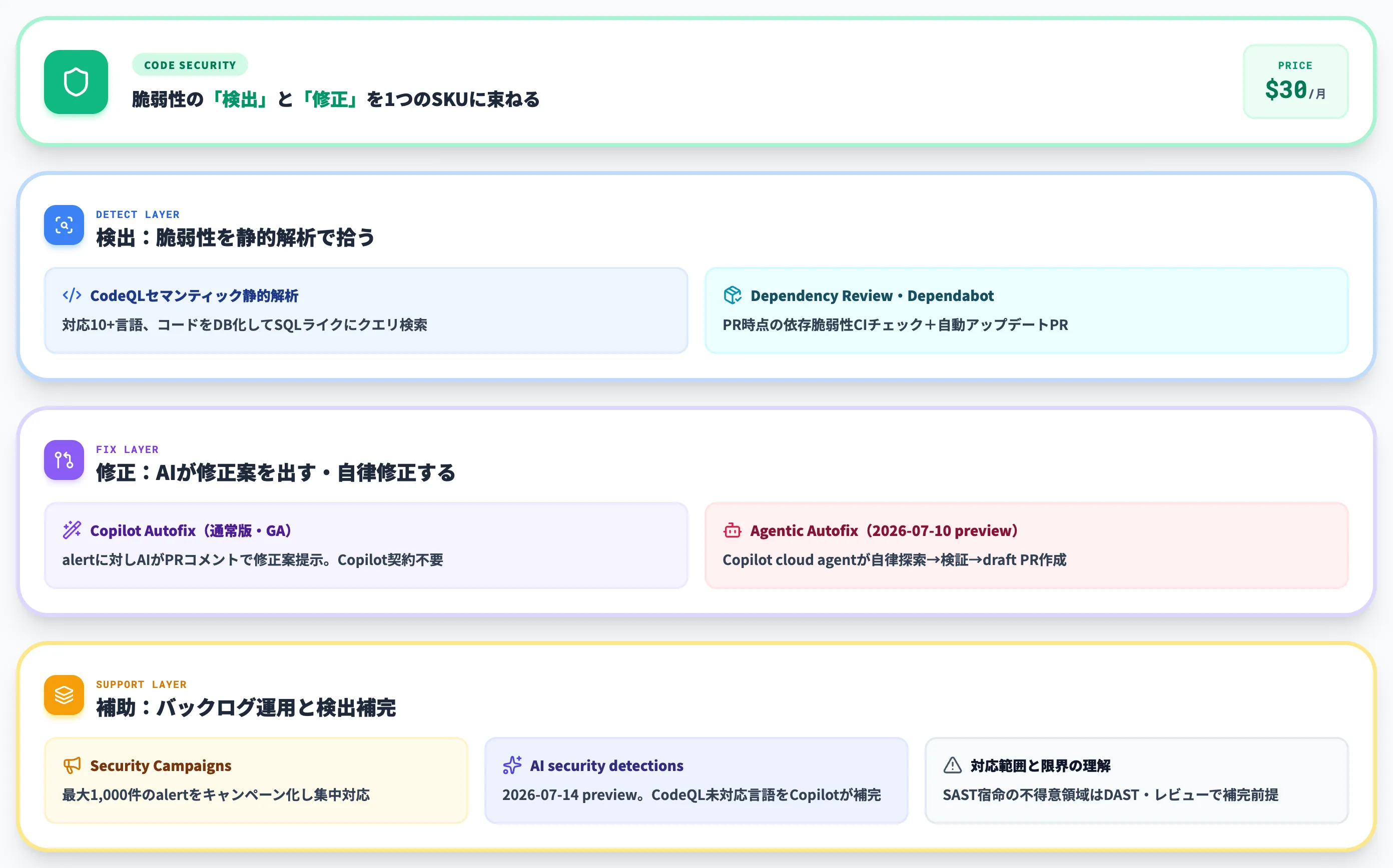 GitHub Code Securityの主な機能