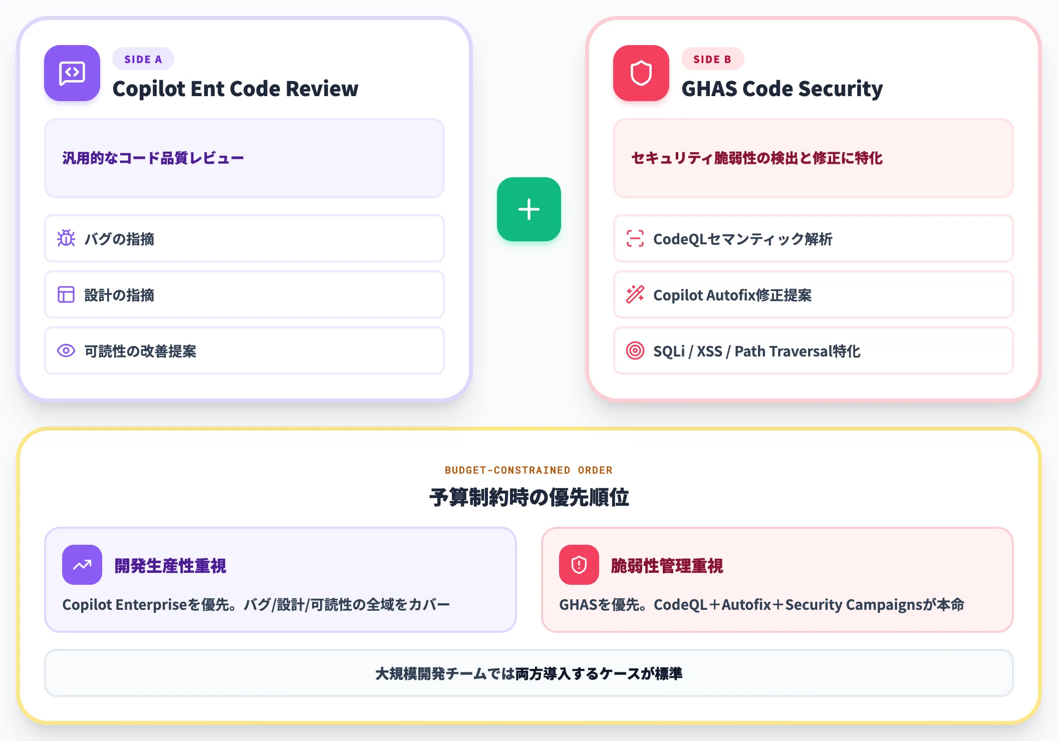 GitHub Copilot Enterpriseとの機能重複