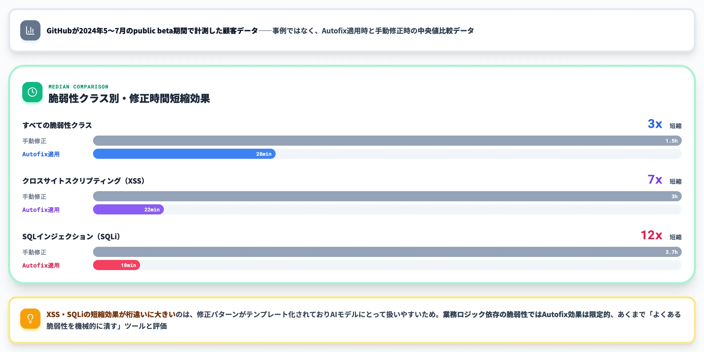 GitHub全体 3x・7x・12x