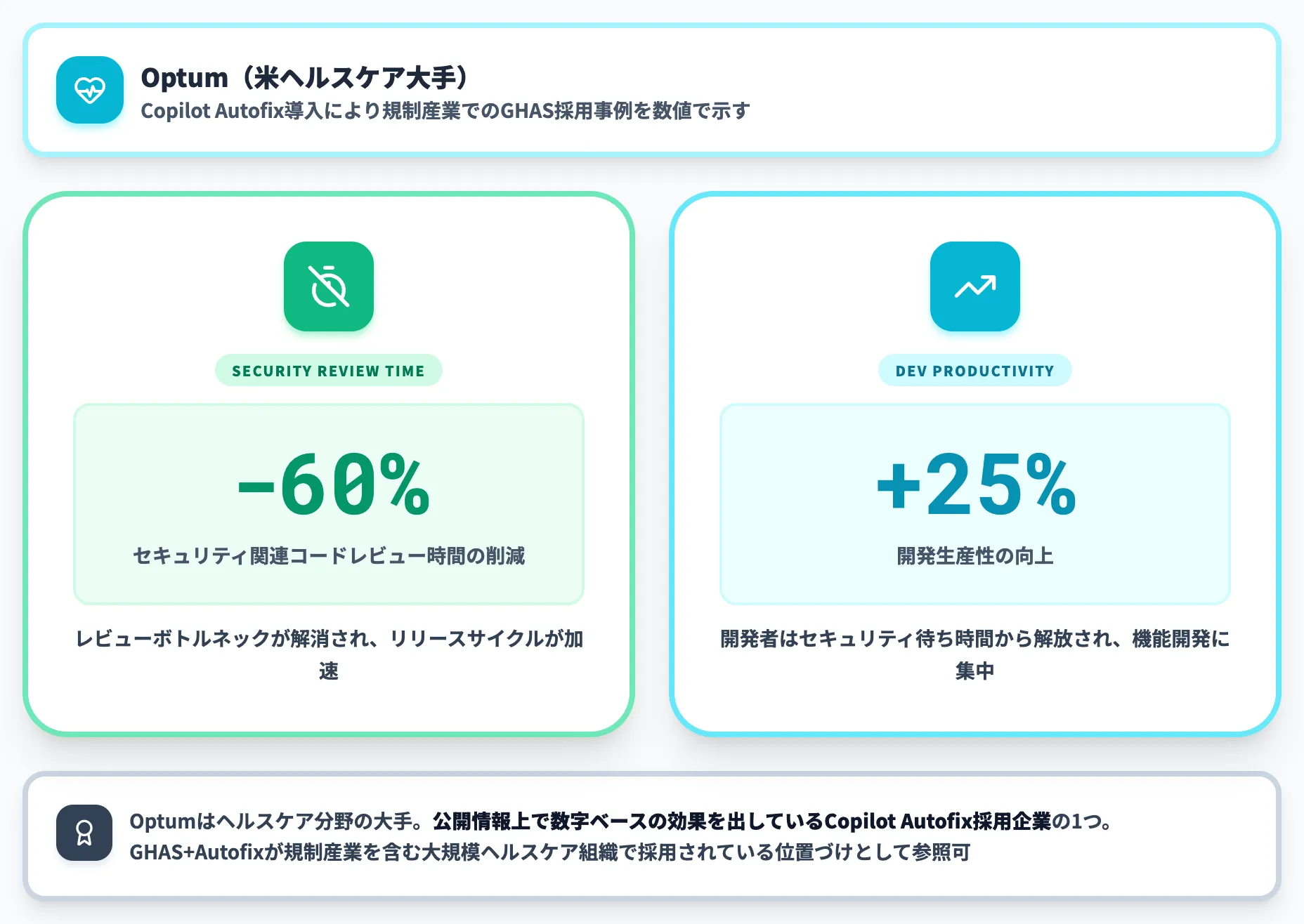 Optum レビュー時間60%削減
