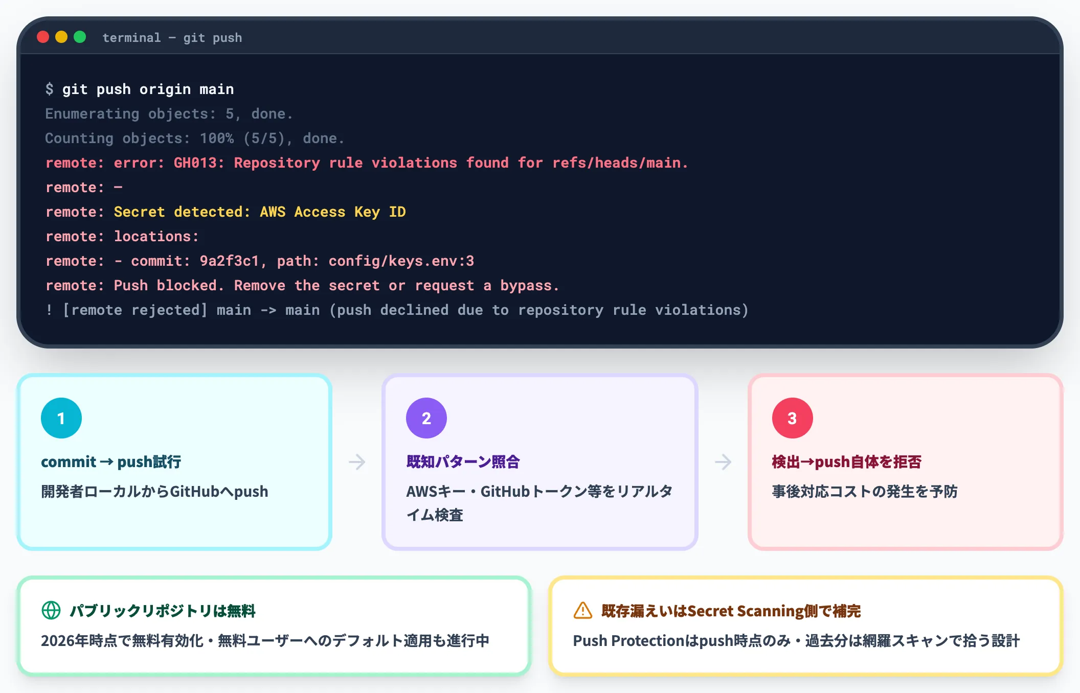Push Protectionで漏えい前ブロック
