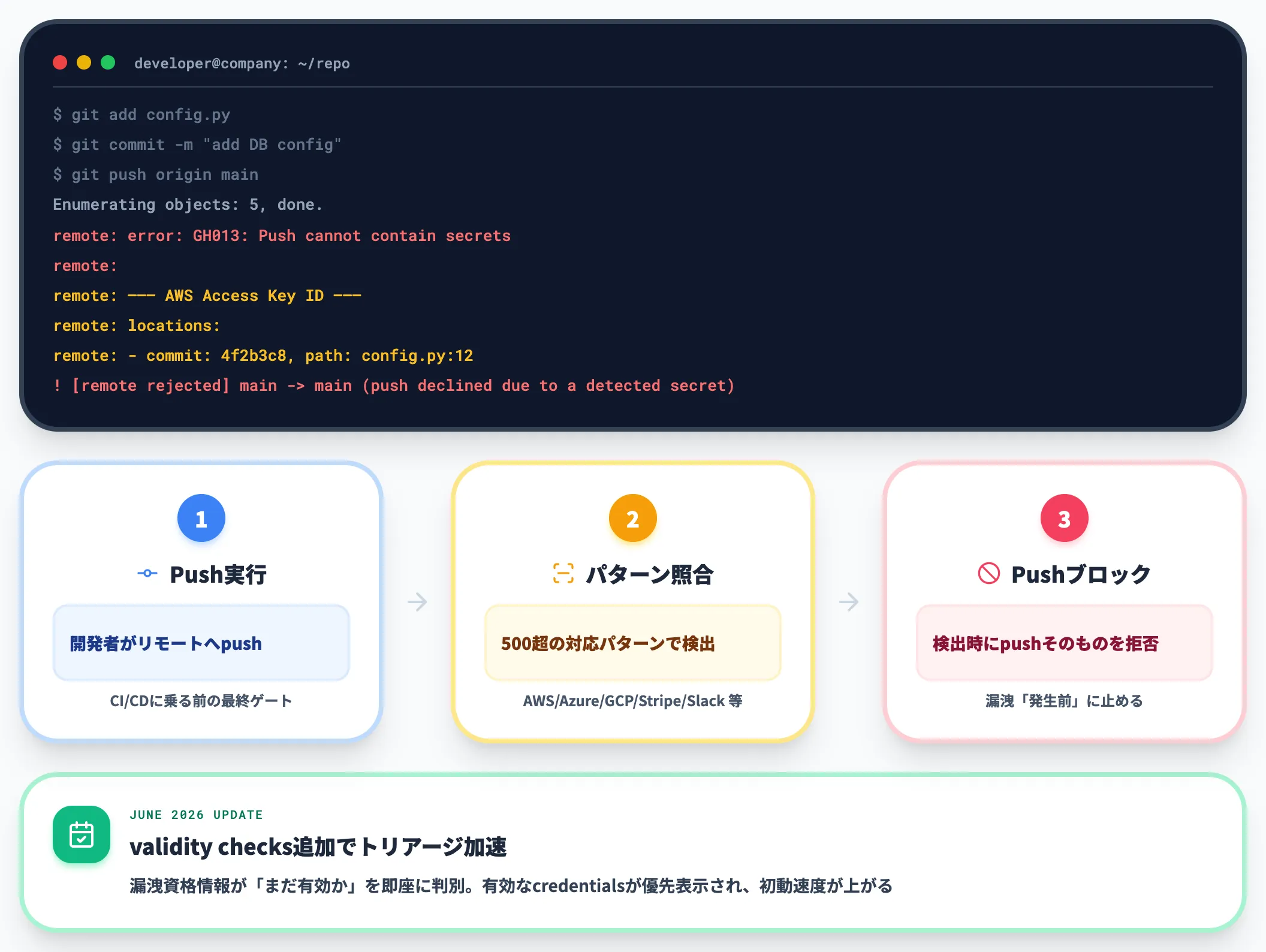 Push Protectionの動作フロー