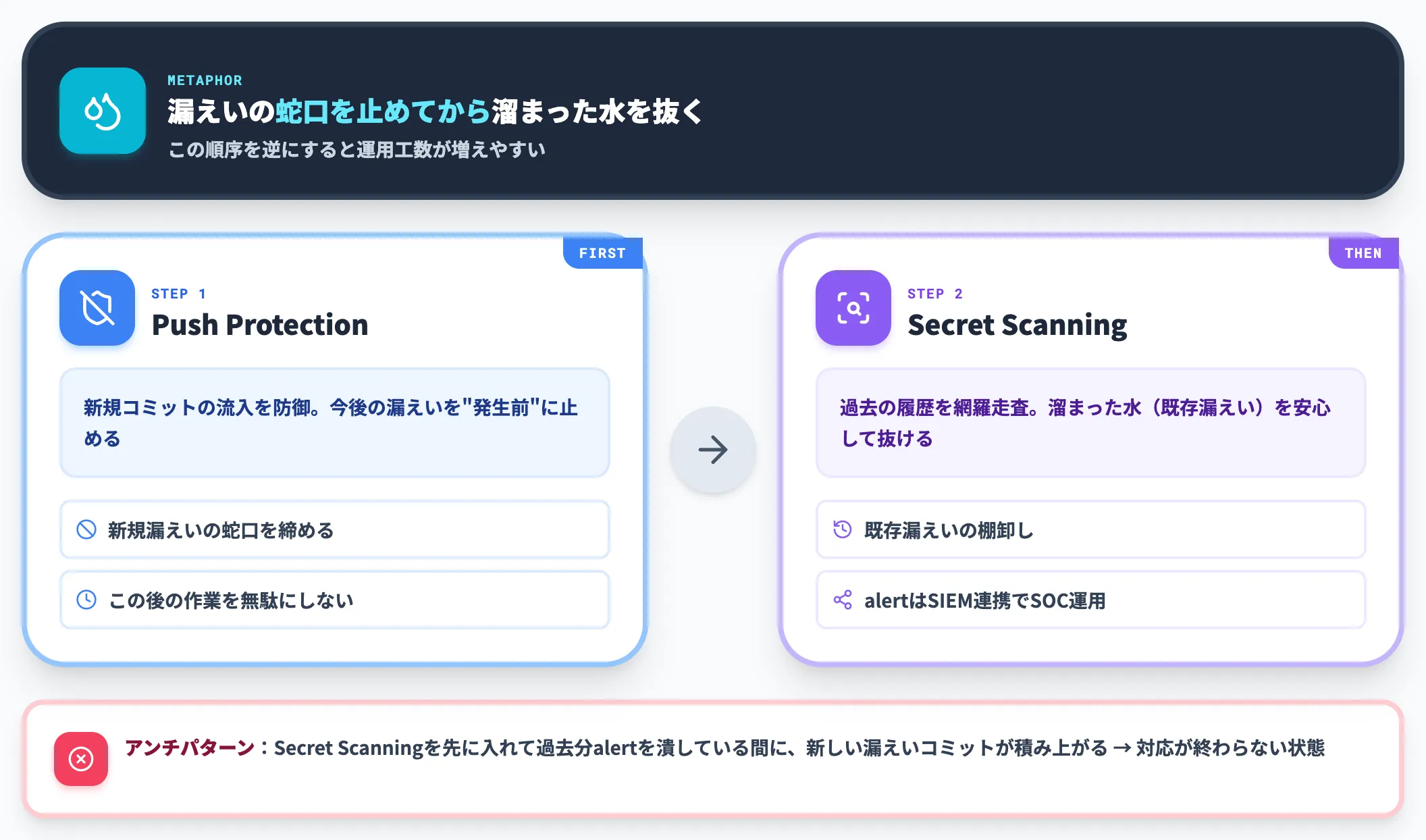 PushからSecret Scanningの導入順序