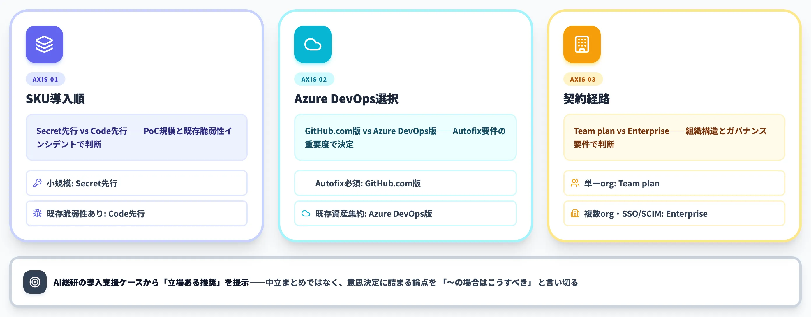 Secret ProtectionとCode Securityの選び方