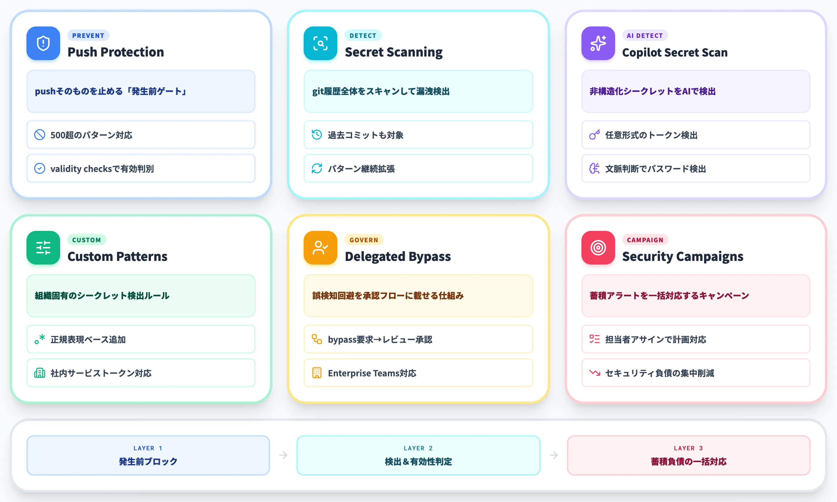 Secret Protectionの機能