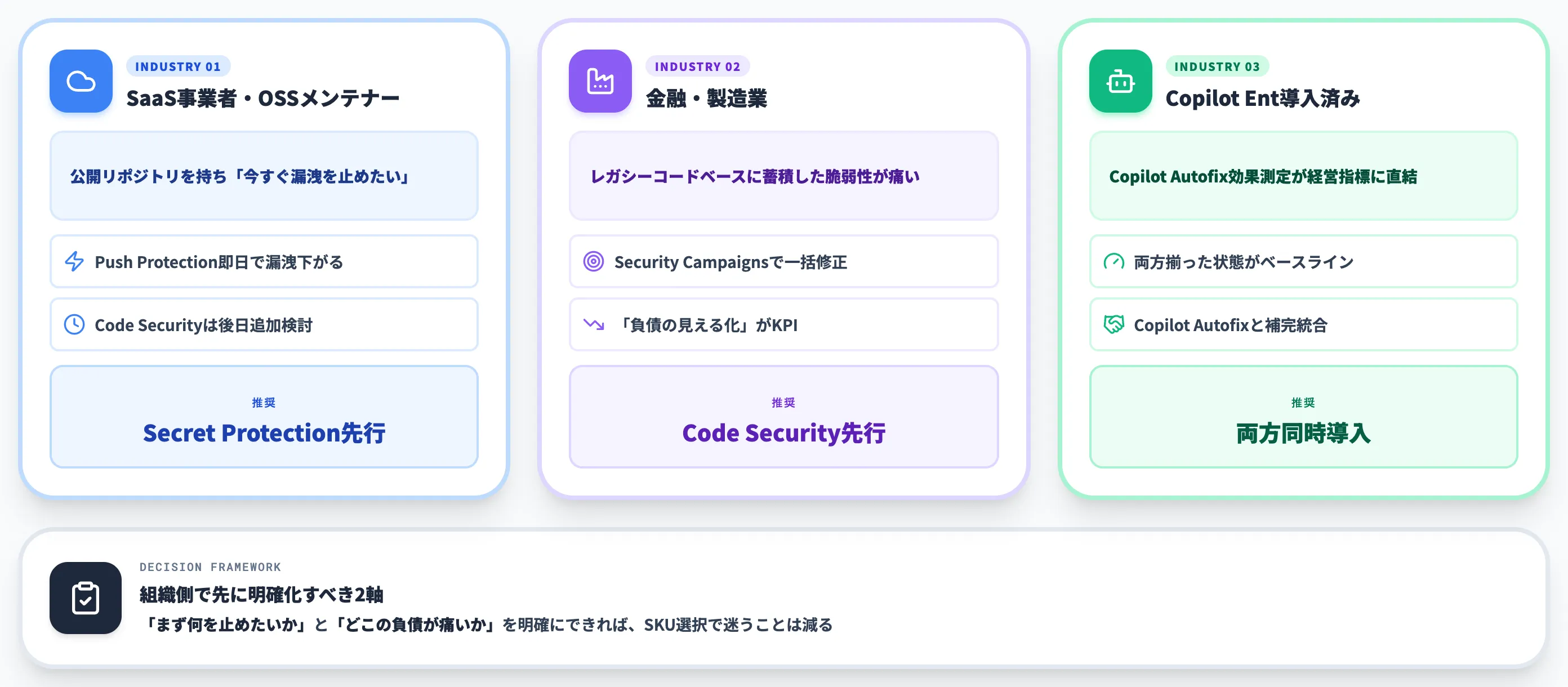 Secret先行かCode先行かの判断軸