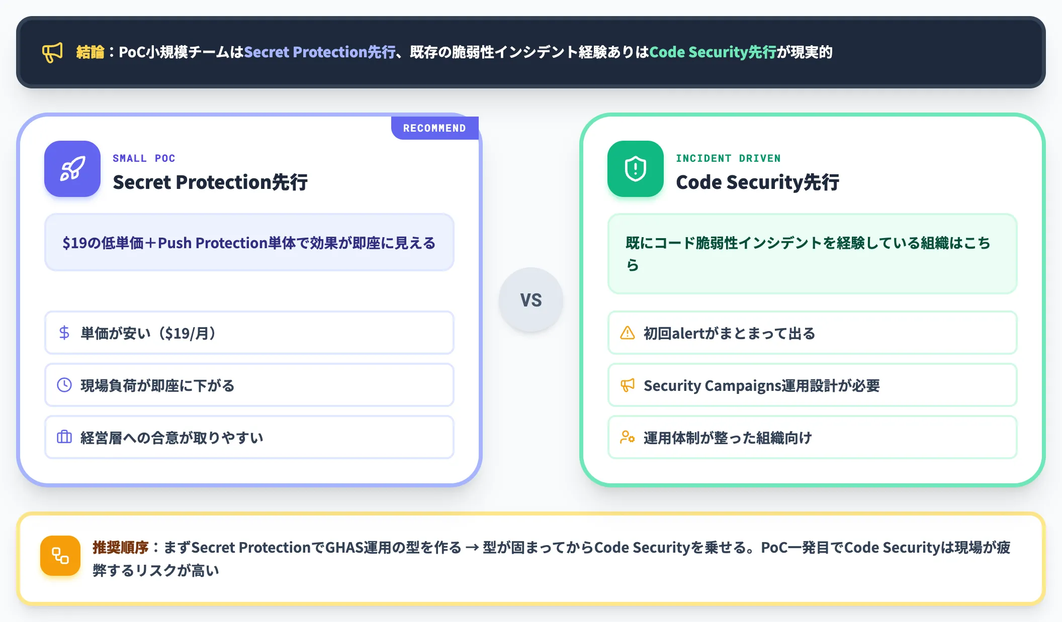 Secret先行かCode先行か