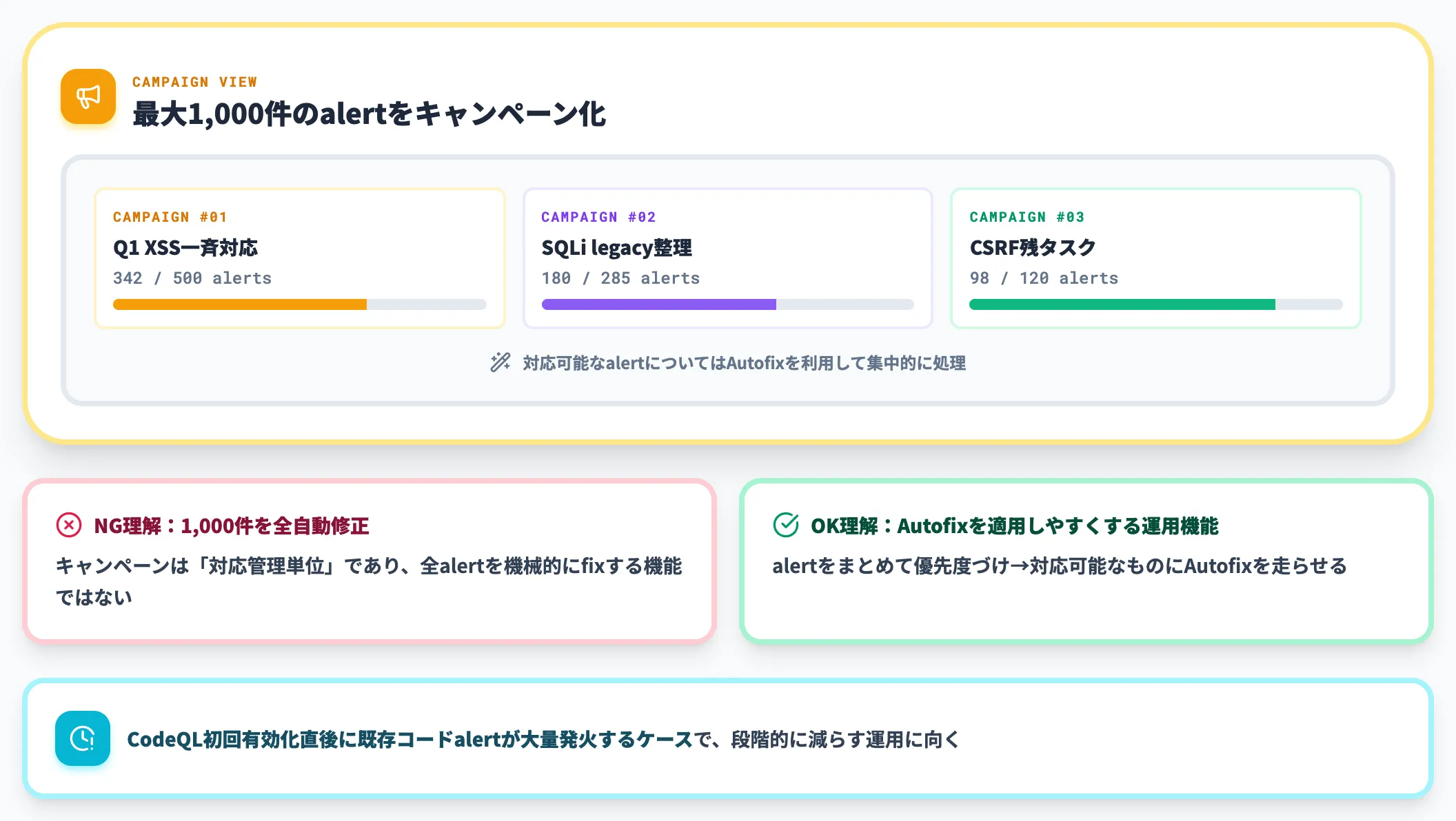 Security Campaignsのバックログ対応
